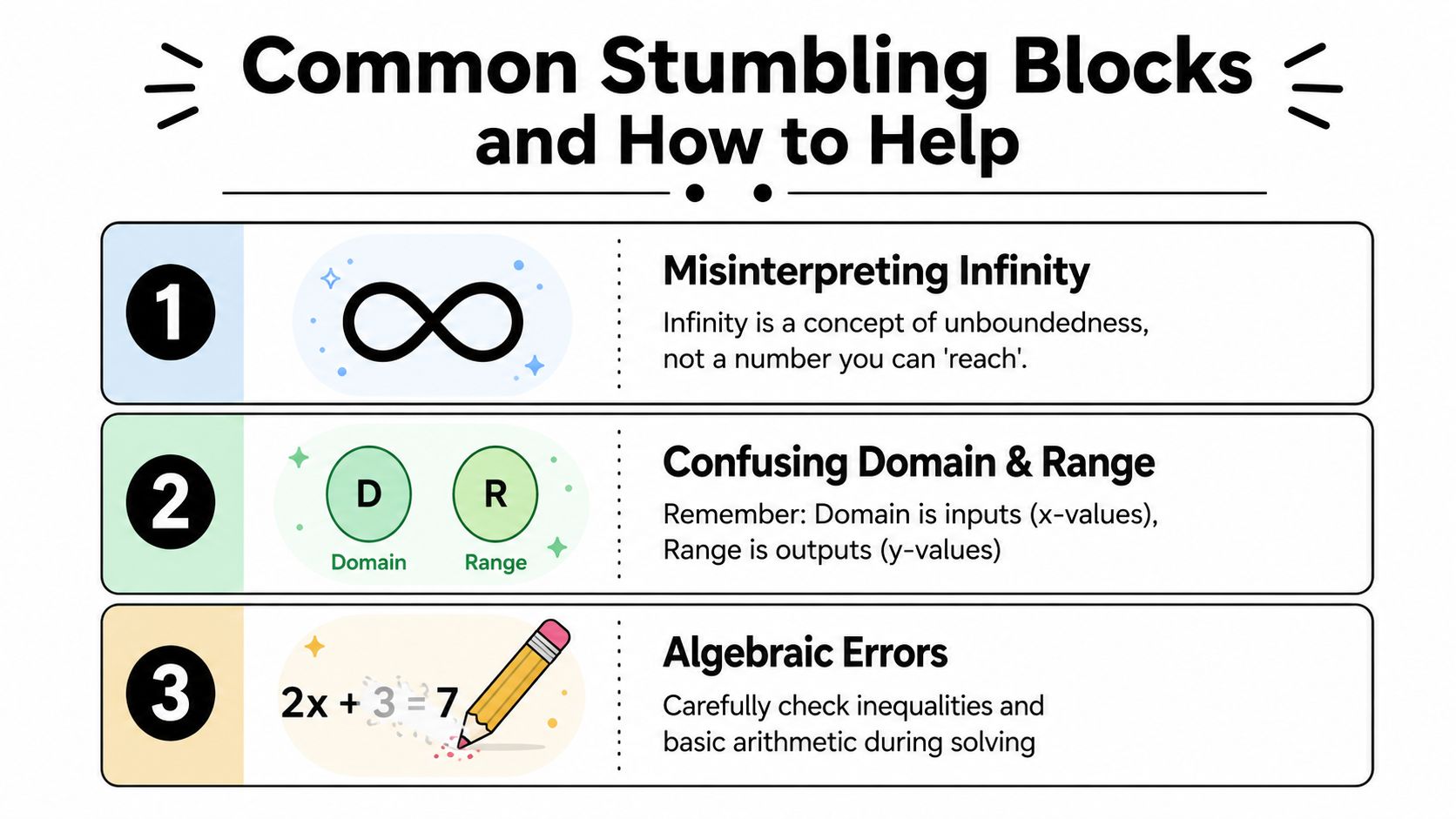 An infographic titled Common Stumbling Blocks in math, illustrating challenges with infinity, domain and range, and algebra.