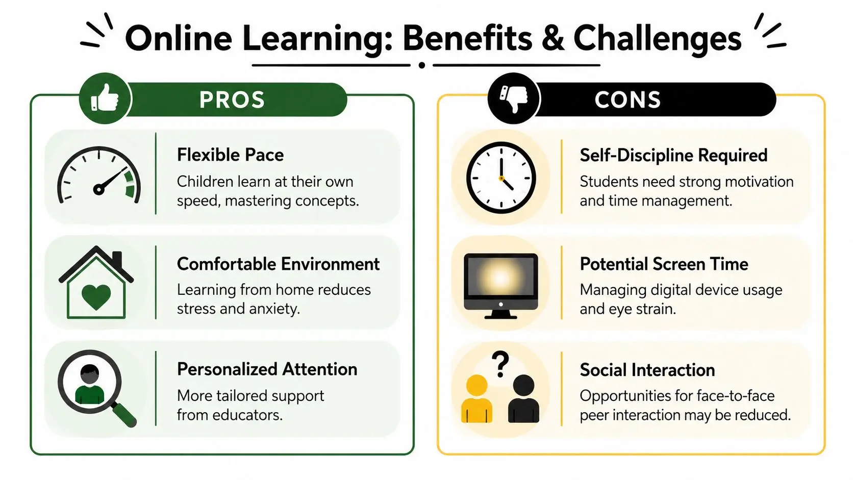 An infographic titled Online Learning Benefits and Challenges comparing pros and cons for students.