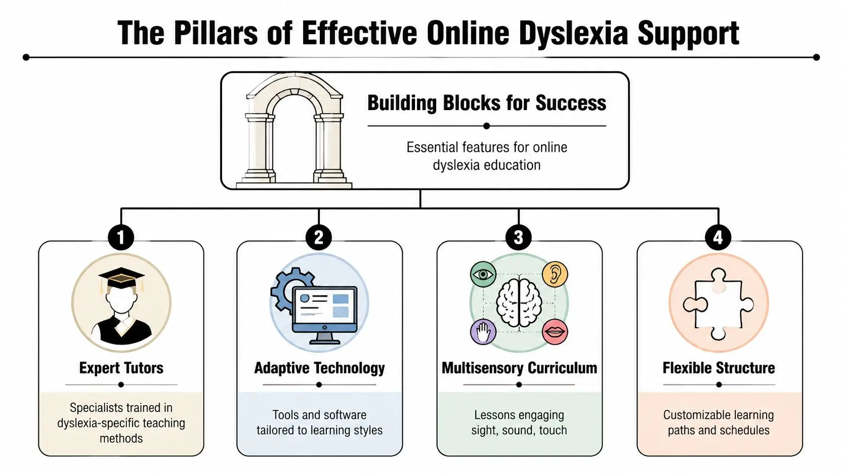 An infographic showing four essential pillars for effective online dyslexia education support for students.