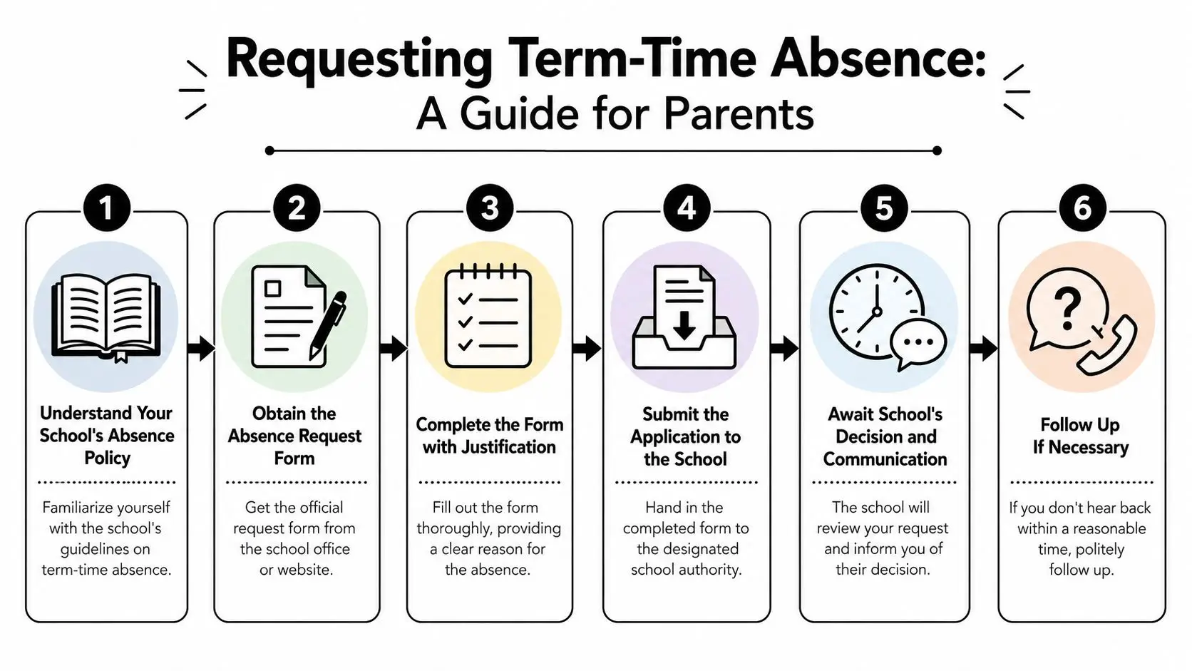 A step-by-step infographic titled Requesting Term-Time Absence, guiding parents through the school absence request process.