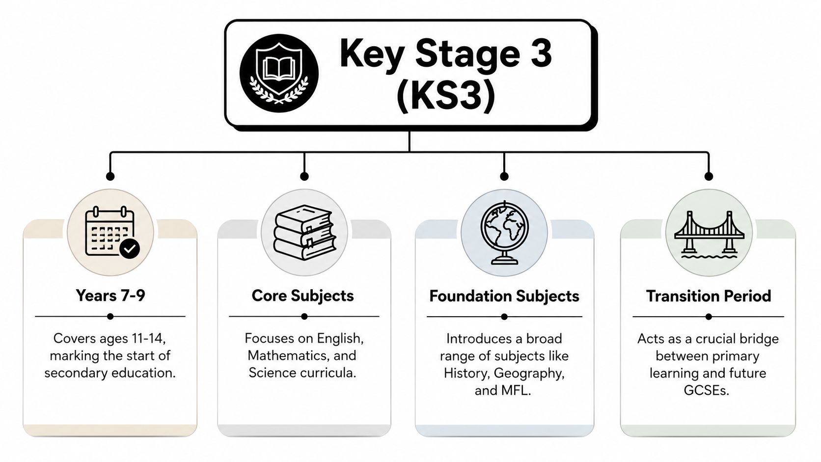 An infographic detailing Key Stage 3, covering years 7-9, core subjects, foundation subjects, and the transition period.