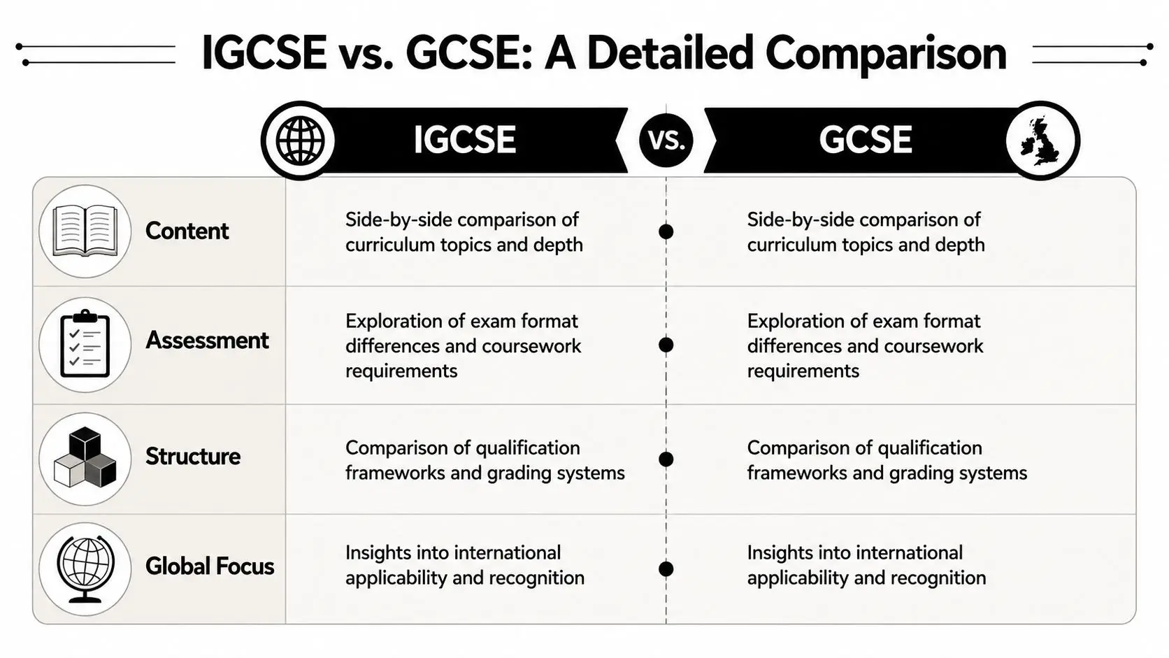 A comparison table between IGCSE and GCSE detailing their content, assessment, structure, and global focus differences.