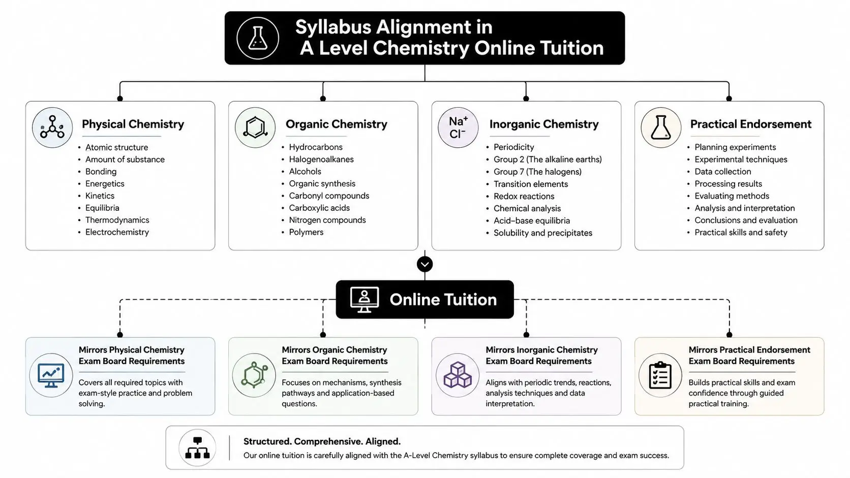 A diagram illustrating how A Level chemistry online tuition is aligned with core curriculum topics and exam requirements.
