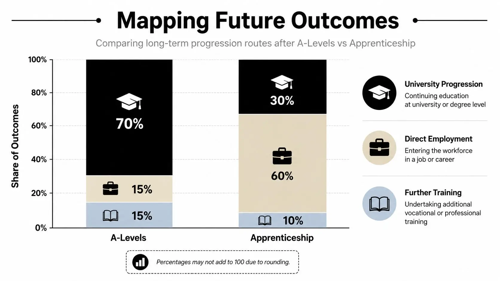 A bar chart comparing long-term career and education outcomes for A-Levels versus Apprenticeship students.