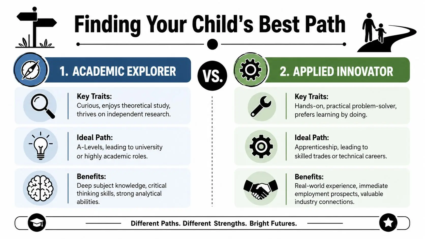An infographic comparing the Academic Explorer and Applied Innovator paths to help parents find their child's best career.