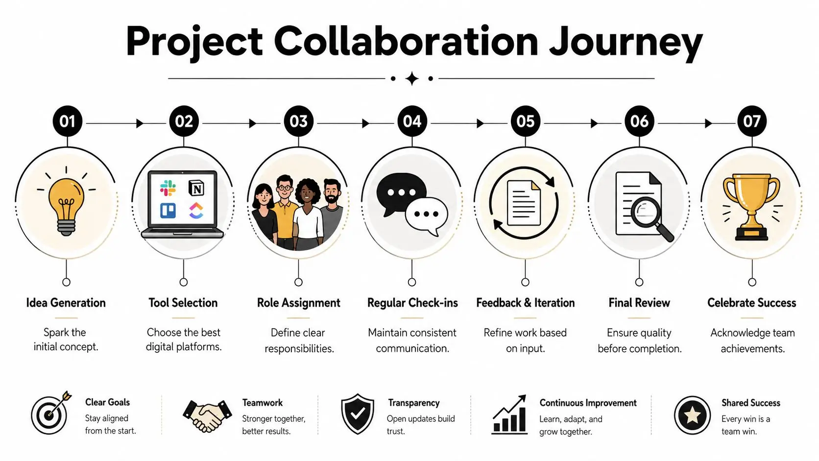 A seven-step infographic showing the stages of a collaborative project journey from idea to success.