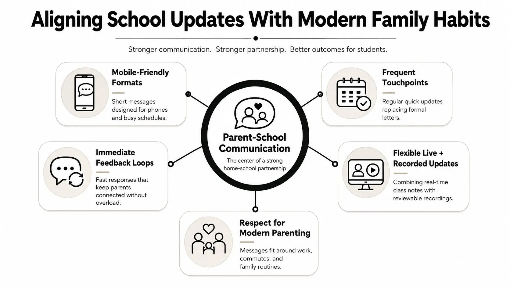 A diagram illustrating strategies for effective parent-school communication to align with modern family daily habits.