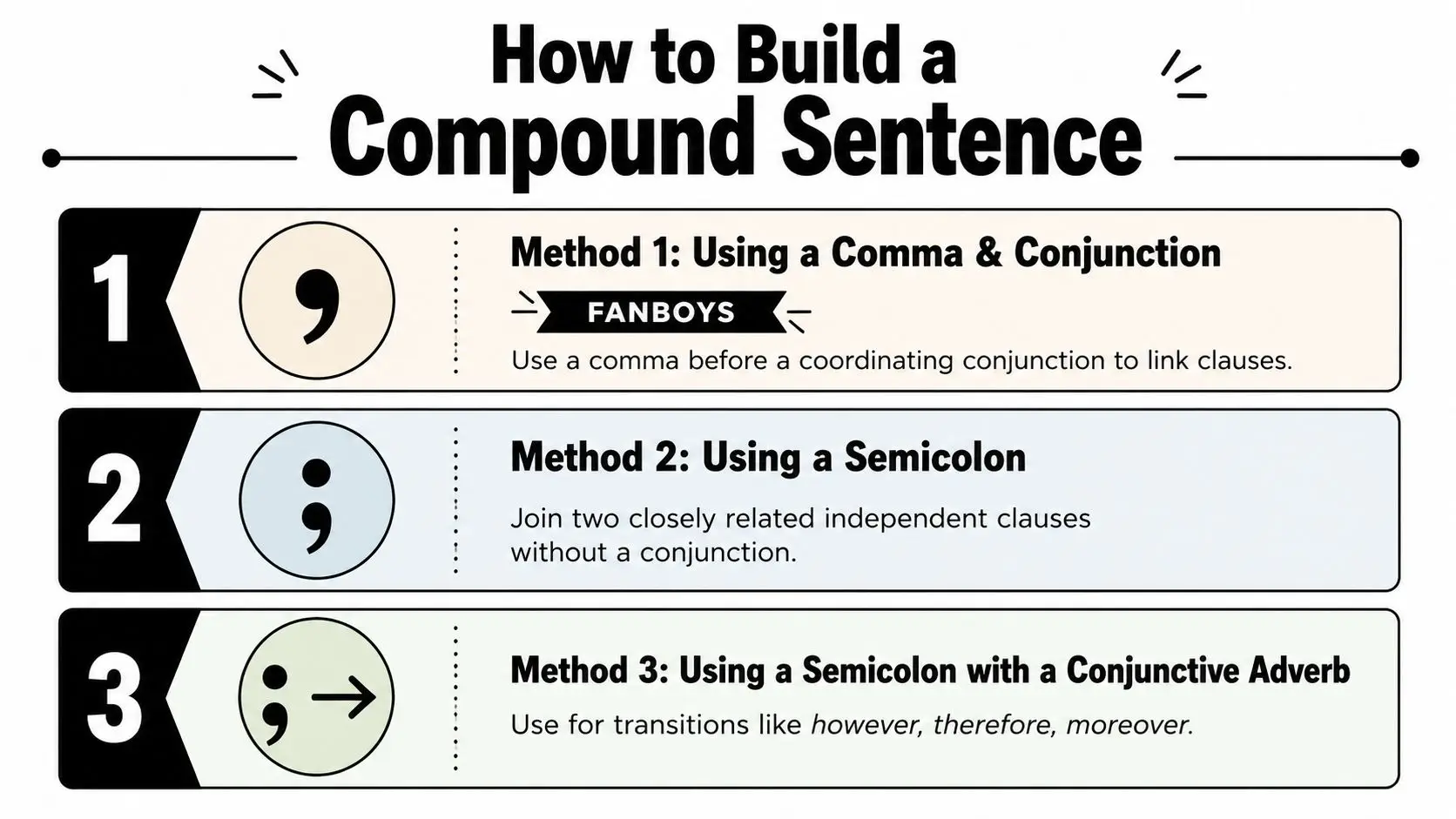 An infographic titled How to Build a Compound Sentence outlining three grammatical methods for connecting independent clauses.