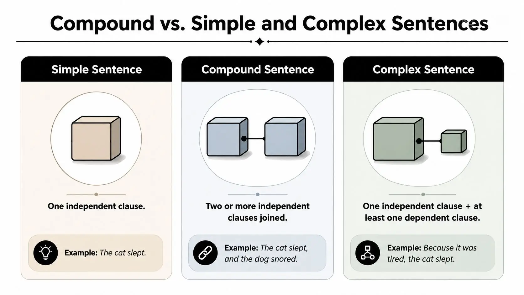 An educational infographic comparing simple, compound, and complex sentences with examples and simple geometric block illustrations.
