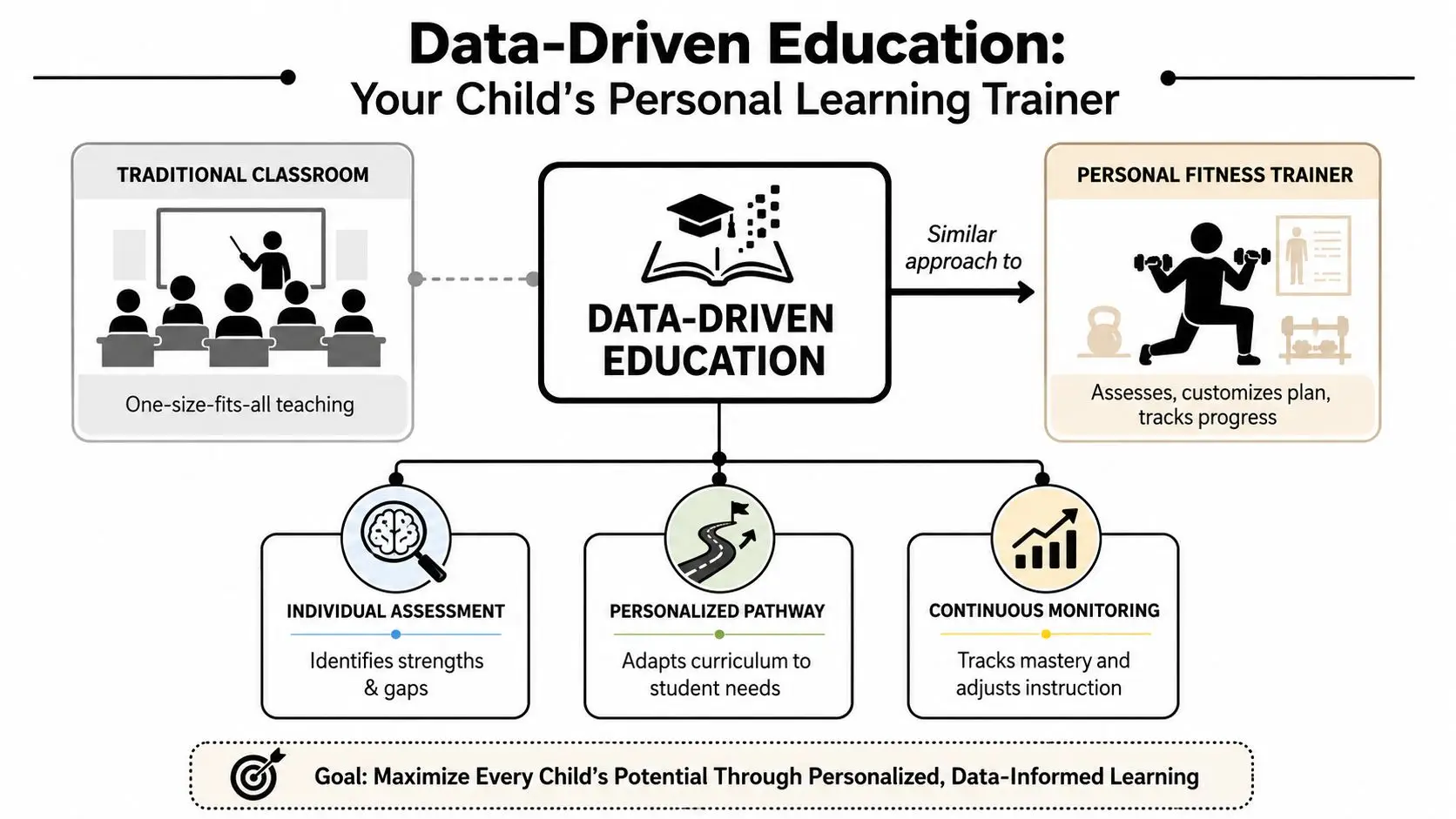 A diagram explaining how data-driven education functions like a personal fitness trainer for student learning improvement.
