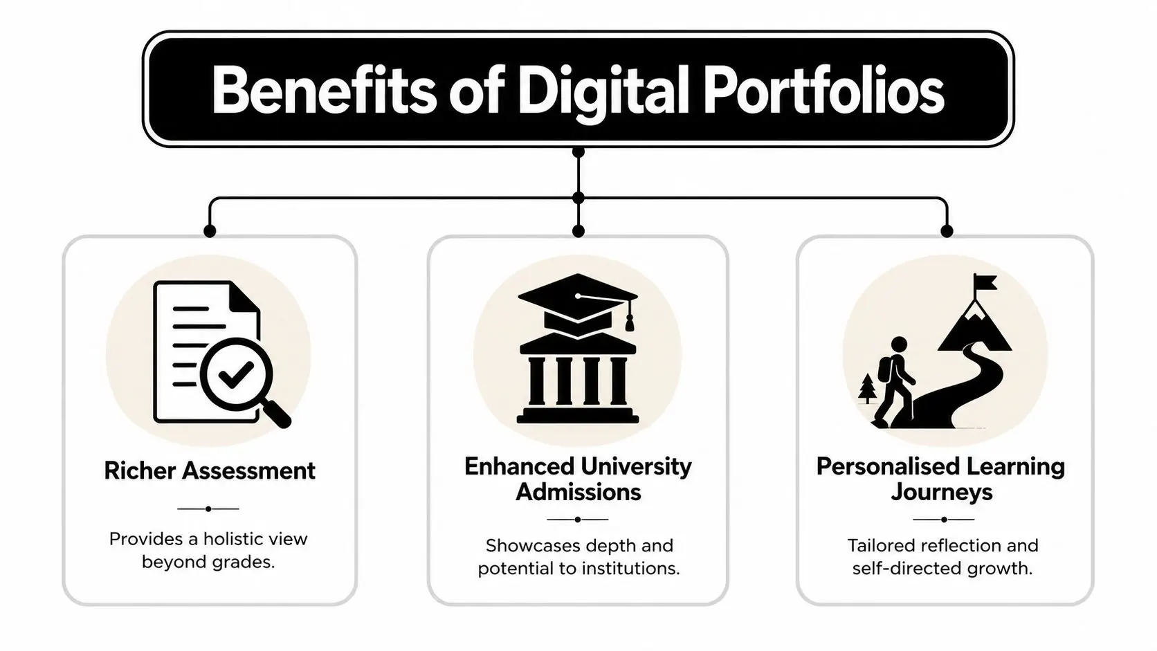 A diagram illustrating the benefits of digital portfolios for students, including assessment, admissions, and personal growth.
