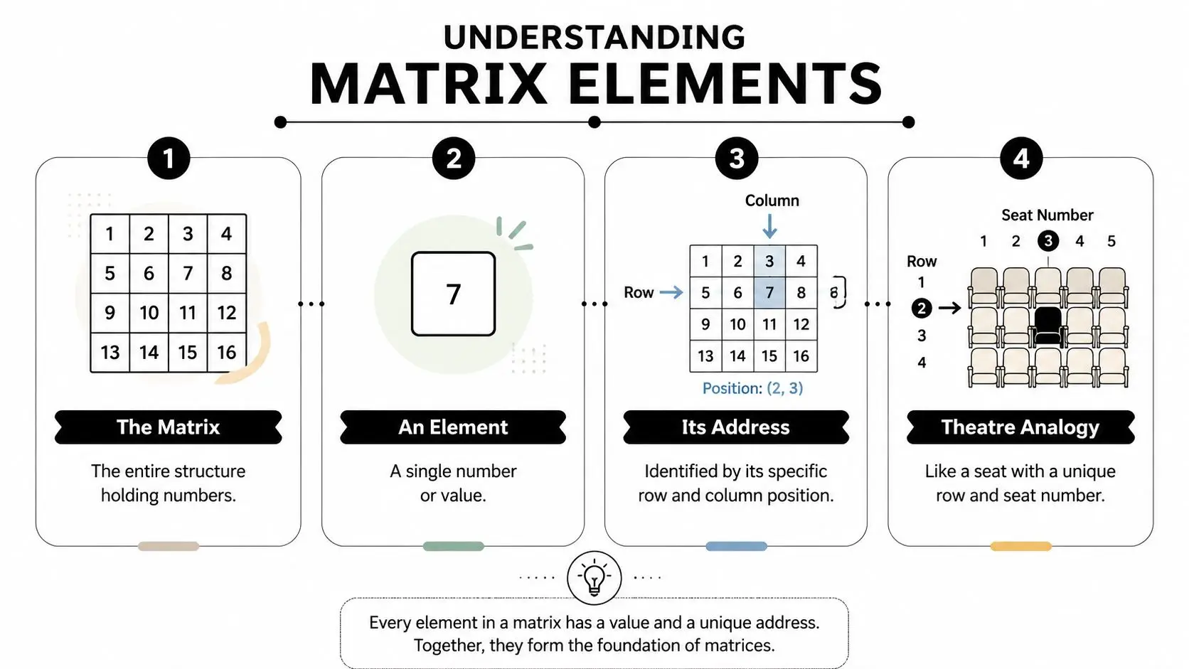 An infographic explaining matrix elements using a numerical grid, a single value, its address, and a theatre analogy.