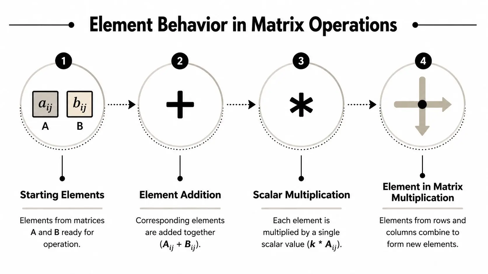An infographic showing four steps of element behavior in matrix operations: addition, scalar multiplication, and matrix multiplication.