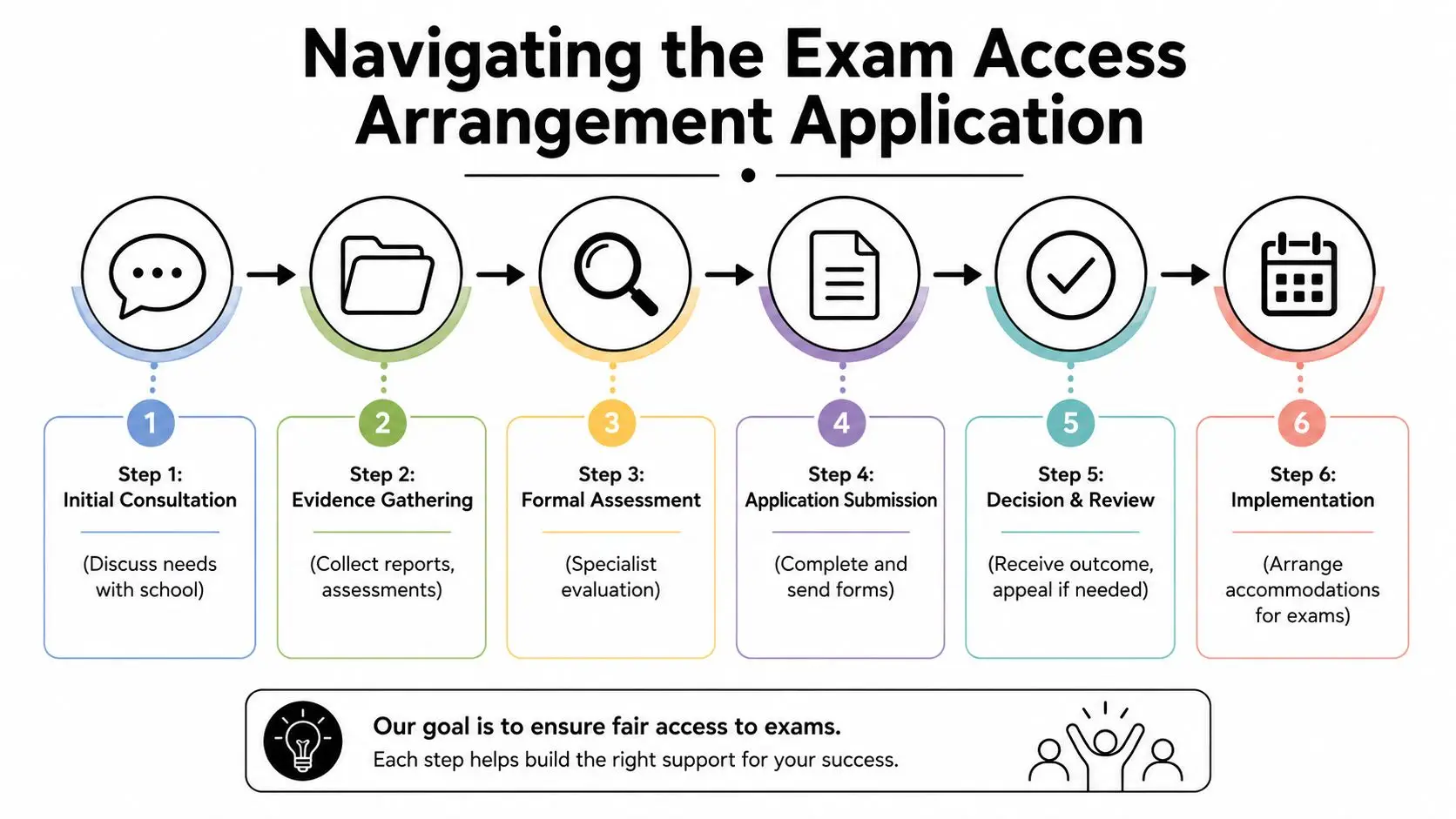 A six-step infographic illustrating the process for applying for student exam access arrangements and accommodations.