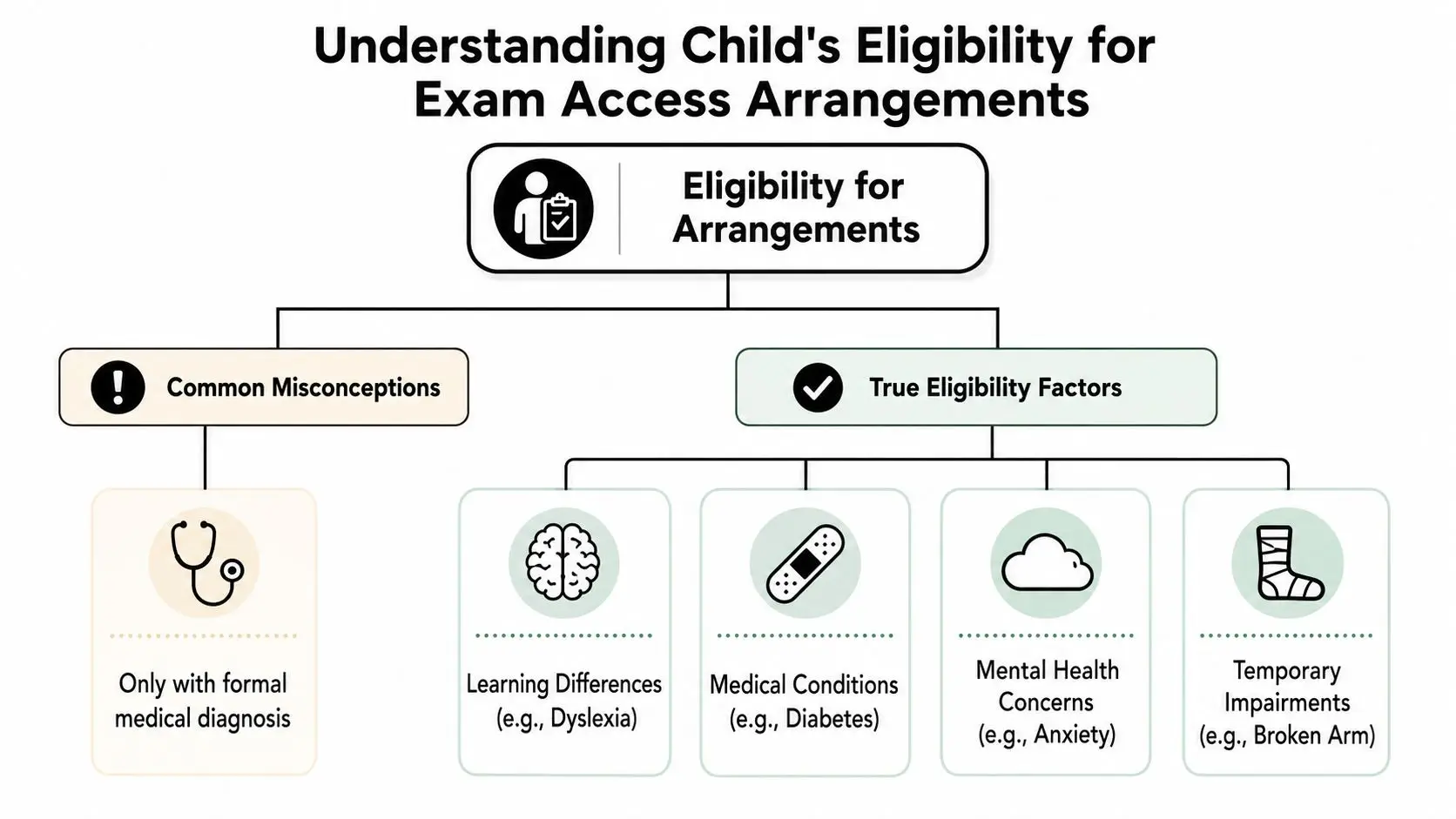 An infographic titled Understanding Child's Eligibility for Exam Access Arrangements, explaining misconceptions and true eligibility factors for students.