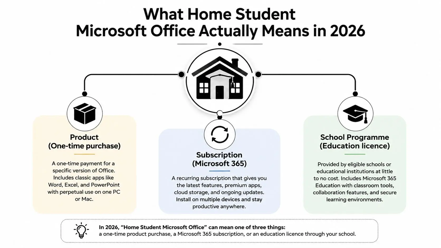 A diagram explaining three different meanings of Home Student Microsoft Office in 2026 including purchase, subscription, and education.
