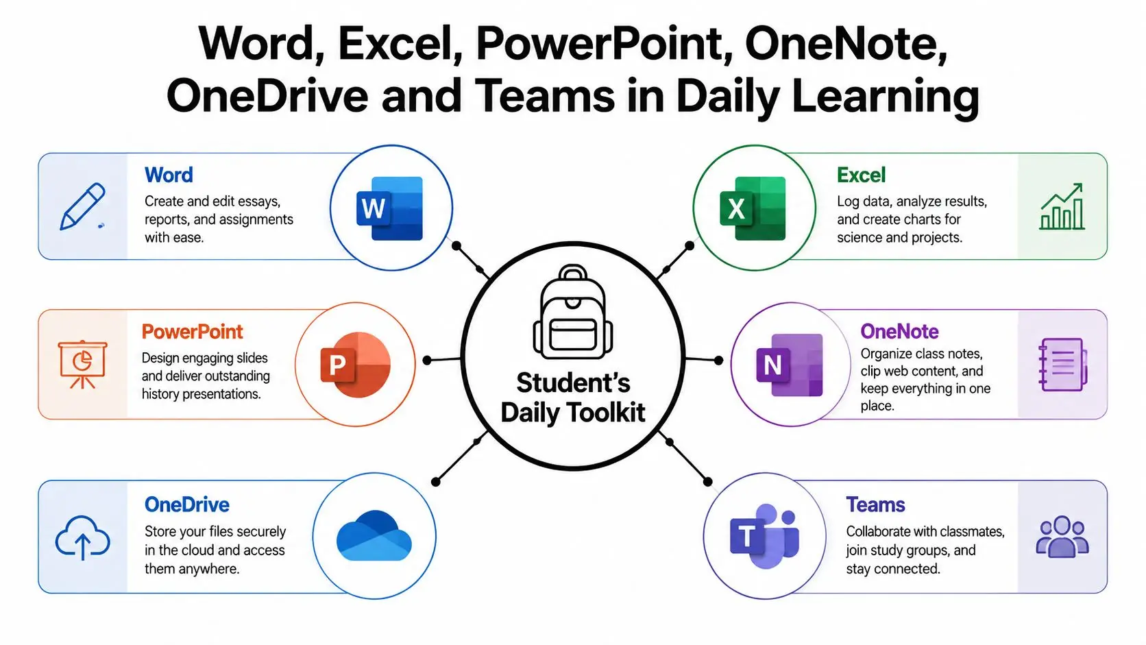 A infographic showing Microsoft Office apps like Word, Excel, and Teams as tools for students' daily learning.