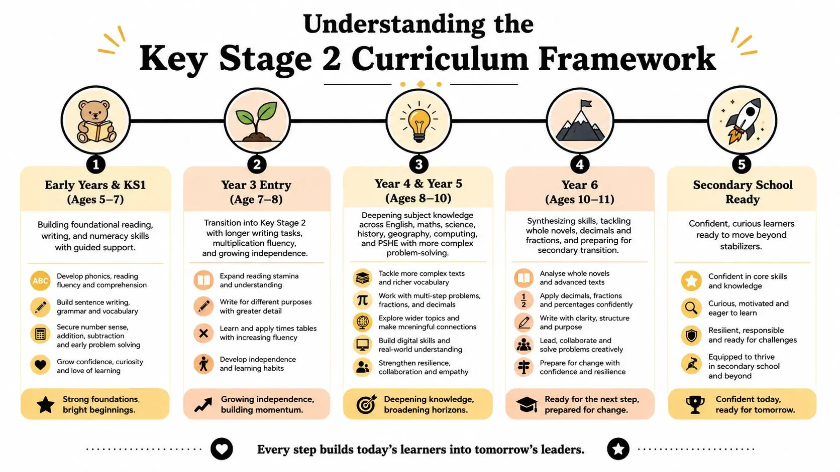 An educational infographic illustrating the five stages of the Key Stage 2 curriculum progression for students.