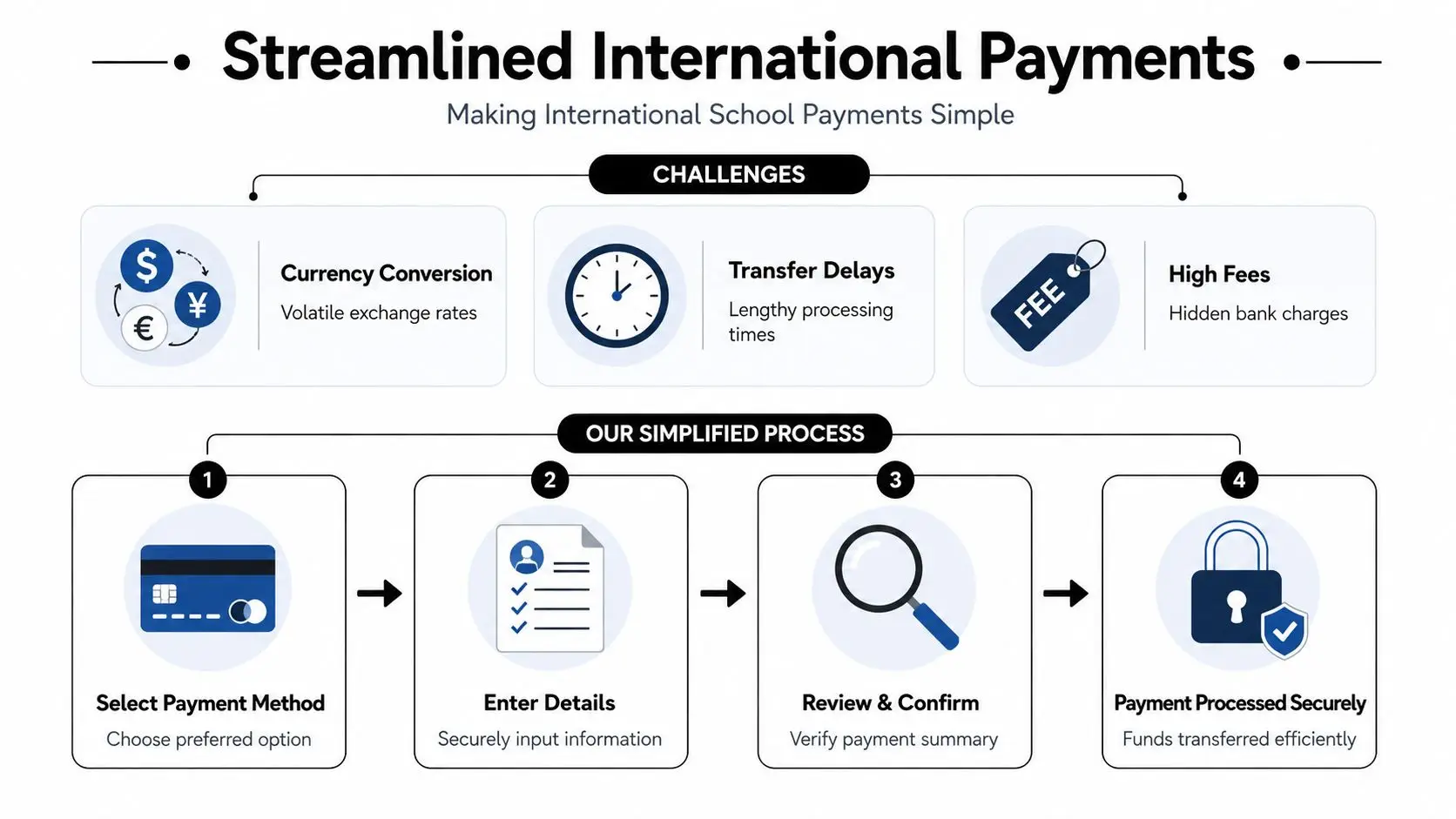 An infographic showing common international payment challenges followed by a simple four-step secure payment process.