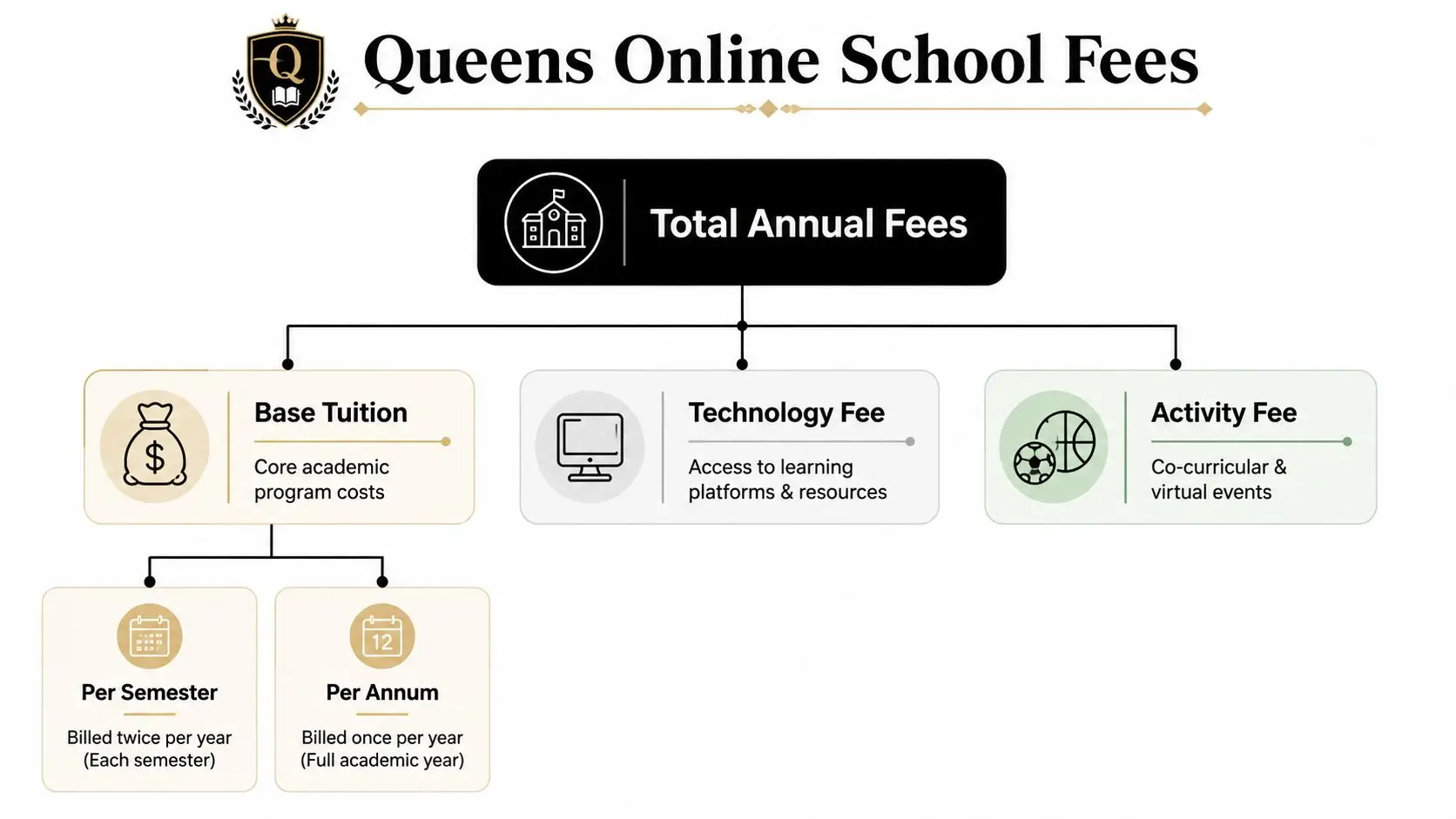A diagram illustrating the breakdown of total annual fees for Queens Online School including tuition, technology, and activity costs.