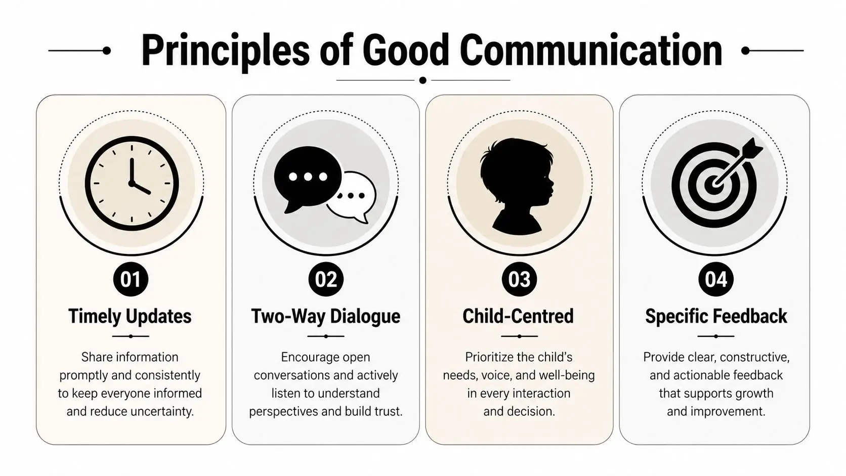 An infographic titled Principles of Good Communication highlighting four key strategies for effective interaction with others.
