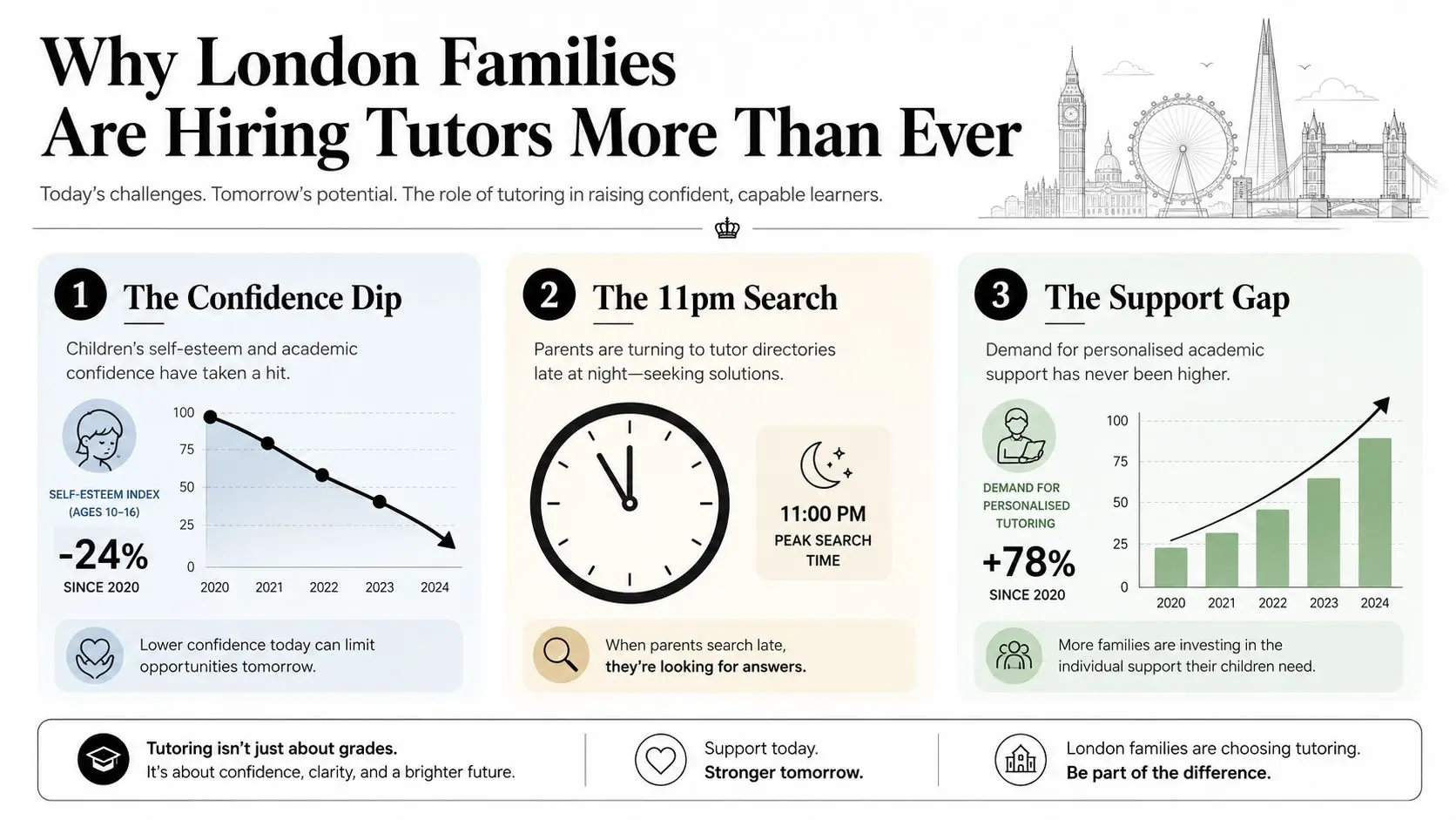 An infographic showing trends in tutoring demand, decreasing student confidence, and late-night search habits in London families.