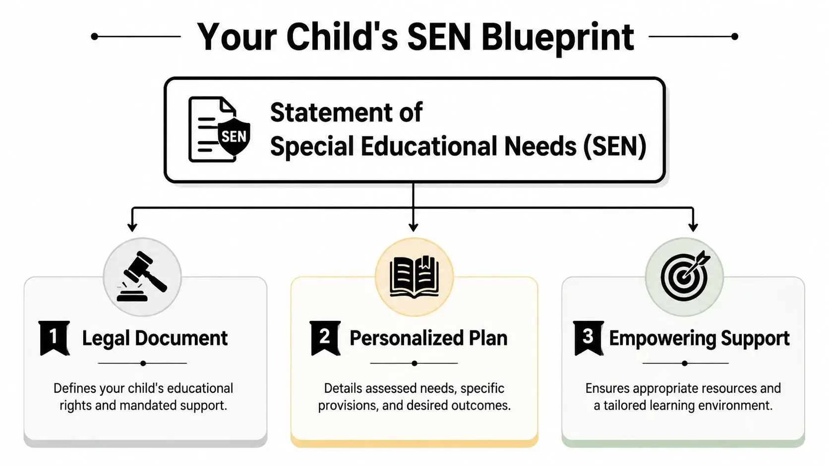 A diagram explaining the components of a Statement of Special Educational Needs including legal, personalized, and support aspects.