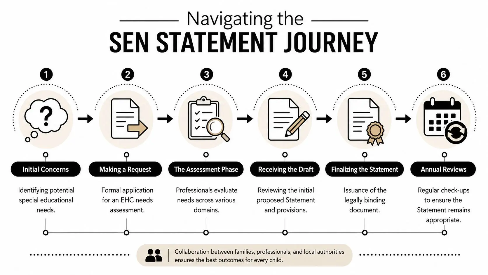 A six-step infographic detailing the process of obtaining a statement of special educational needs for children.