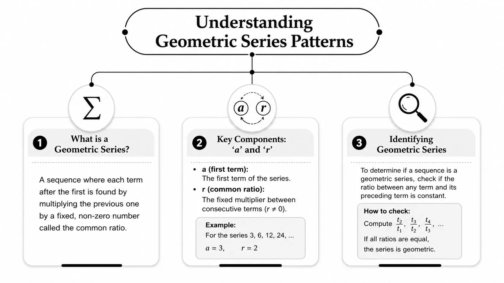 An infographic titled Understanding Geometric Series Patterns explaining the definition, key components, and identification process.