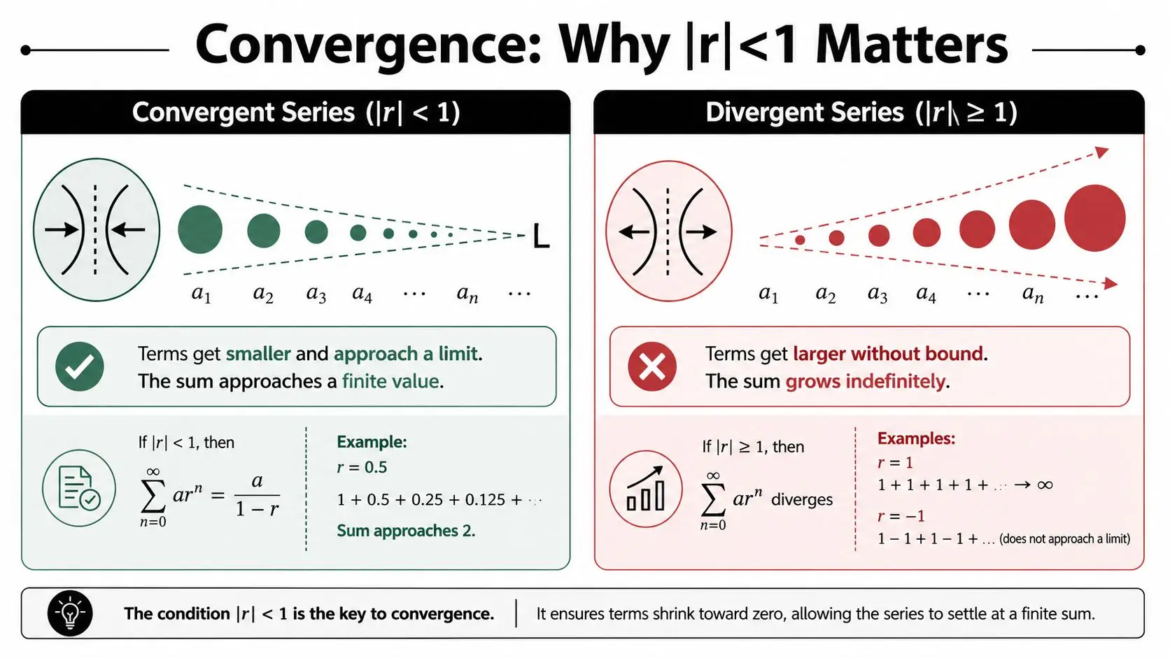 A mathematical infographic explaining geometric series convergence and divergence based on the common ratio r.