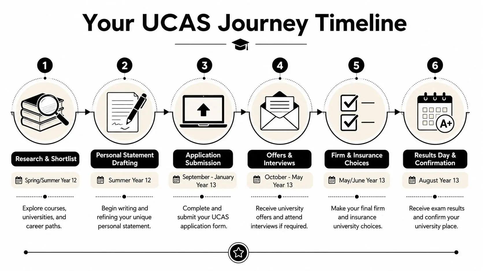 A step-by-step infographic titled Your UCAS Journey Timeline outlining the six stages of the university application process.