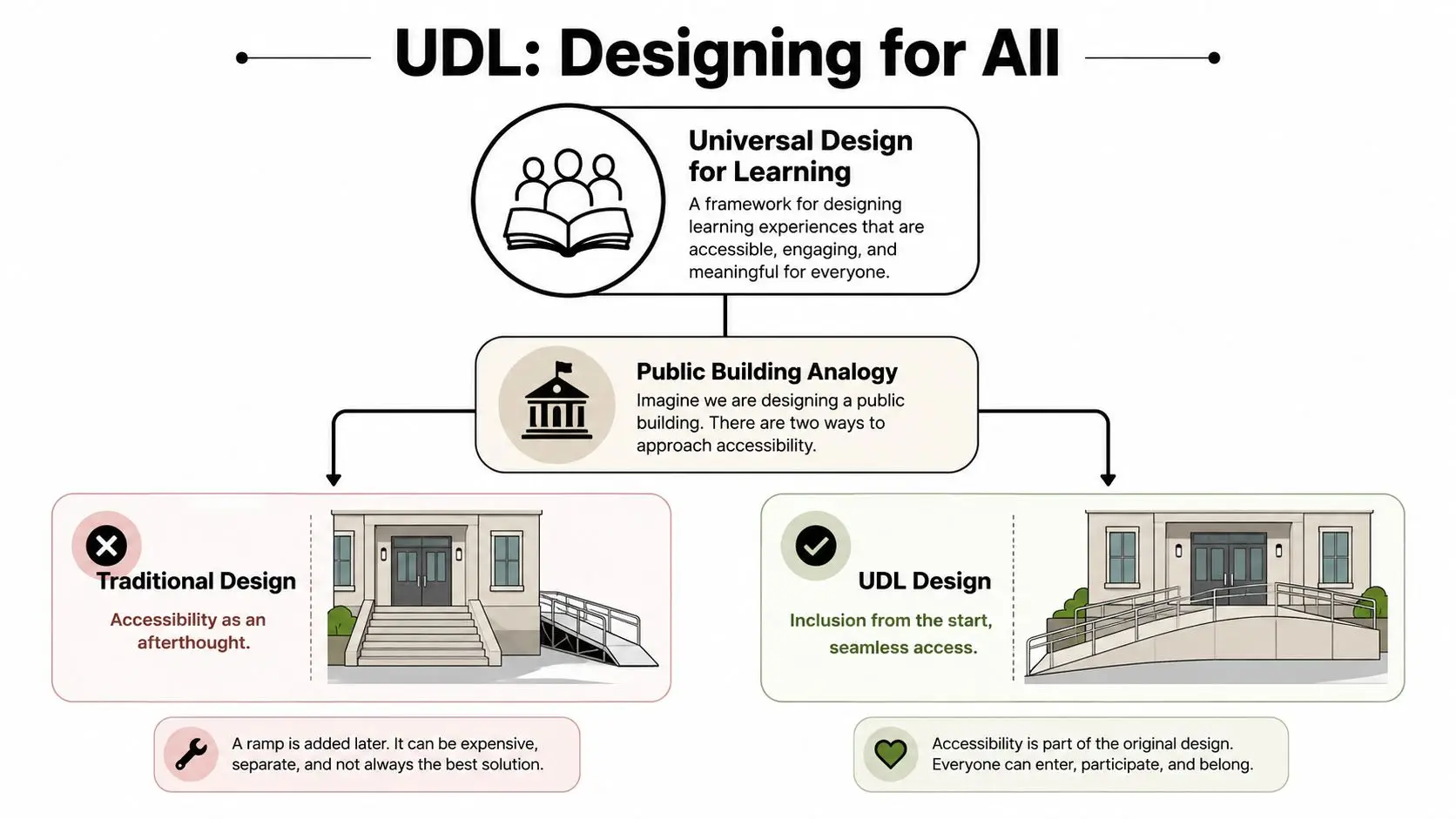 A diagram comparing traditional design with accessibility as an afterthought to Universal Design for Learning, emphasizing inclusive planning.