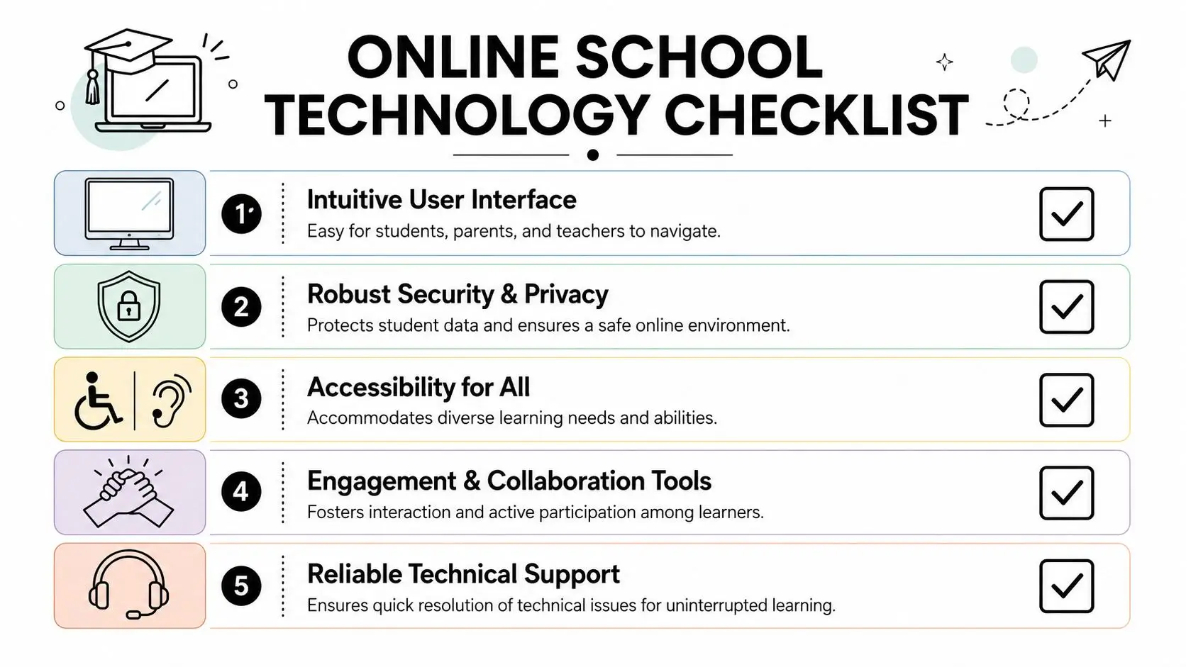 A checklist illustrating five key technology requirements for an effective virtual classroom environment for students and teachers.
