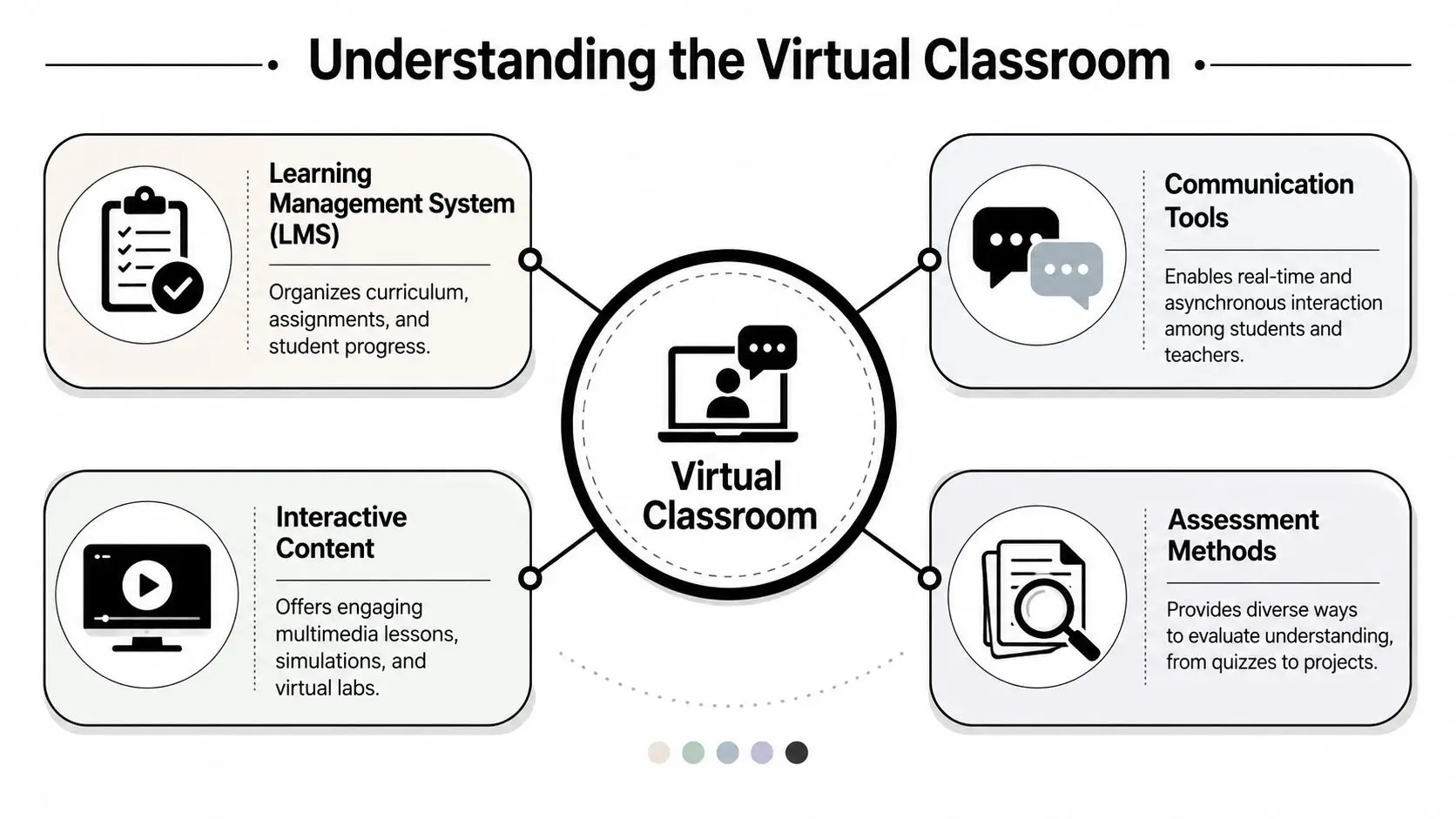 A diagram illustrating the four key components of a virtual classroom including LMS, communication, interactive content, and assessment.