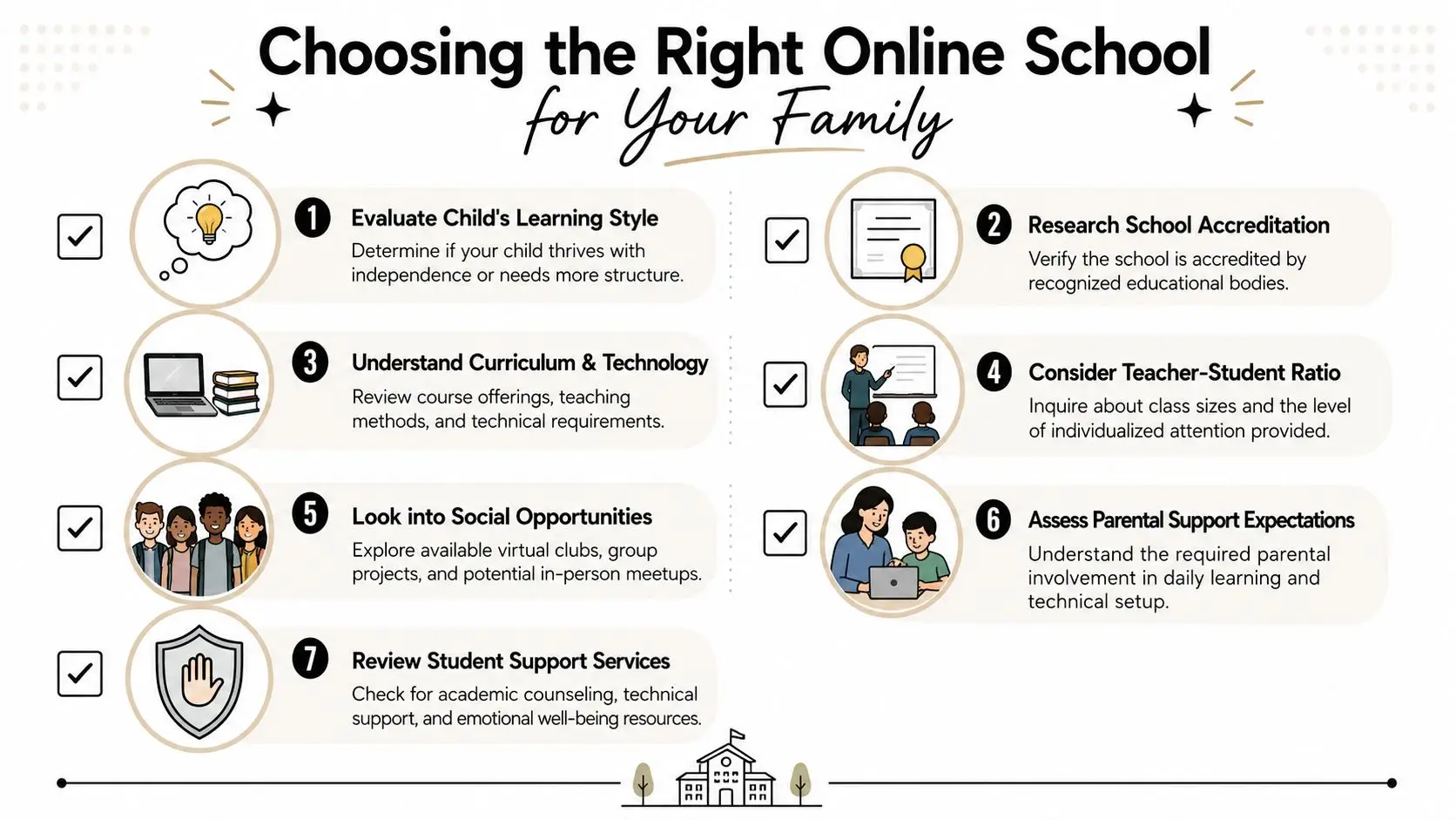 An infographic titled Choosing the Right Online School for Your Family listing seven key steps for parents.