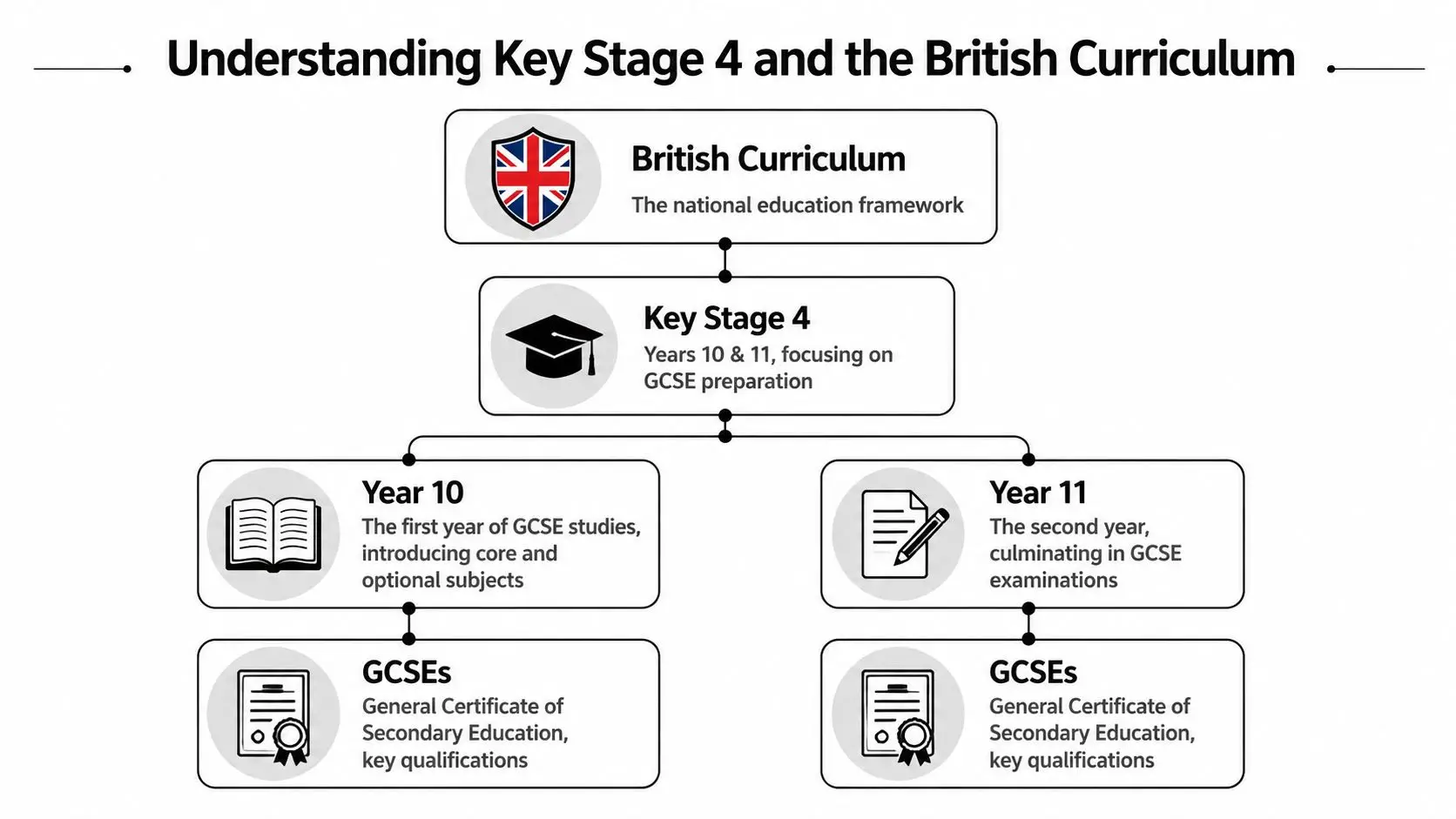 An educational infographic flowchart explaining Key Stage 4, Year 10 and 11, and the British GCSE curriculum.