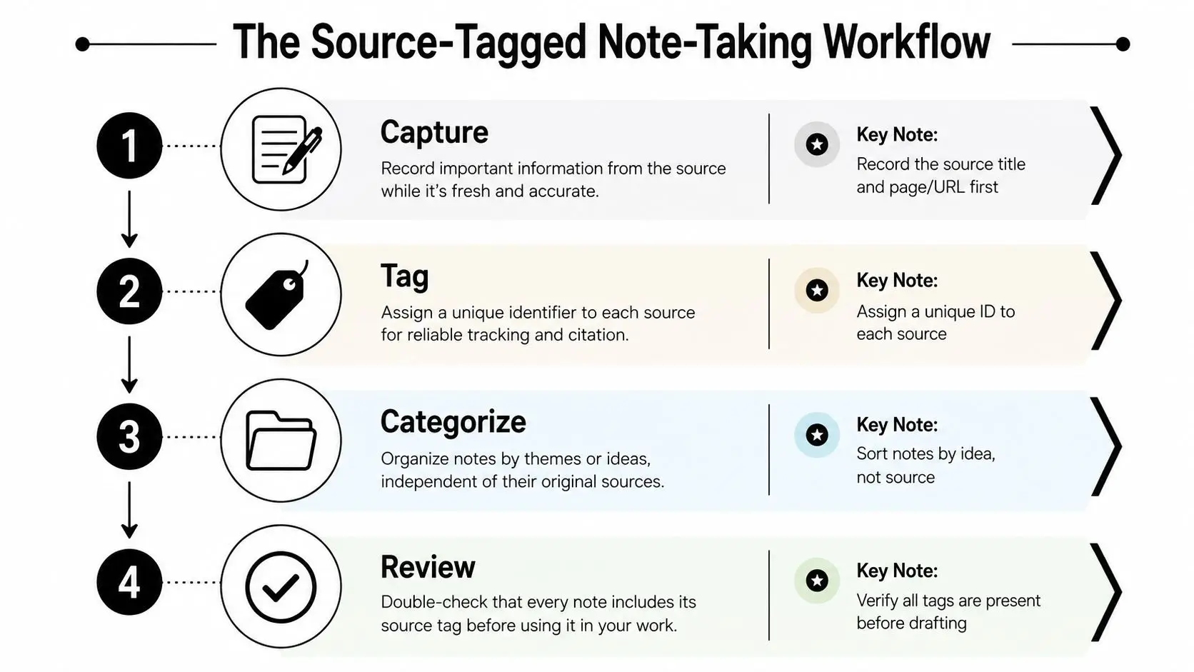 A four-step diagram illustrating the source-tagged note-taking workflow for organized research and study tracking.