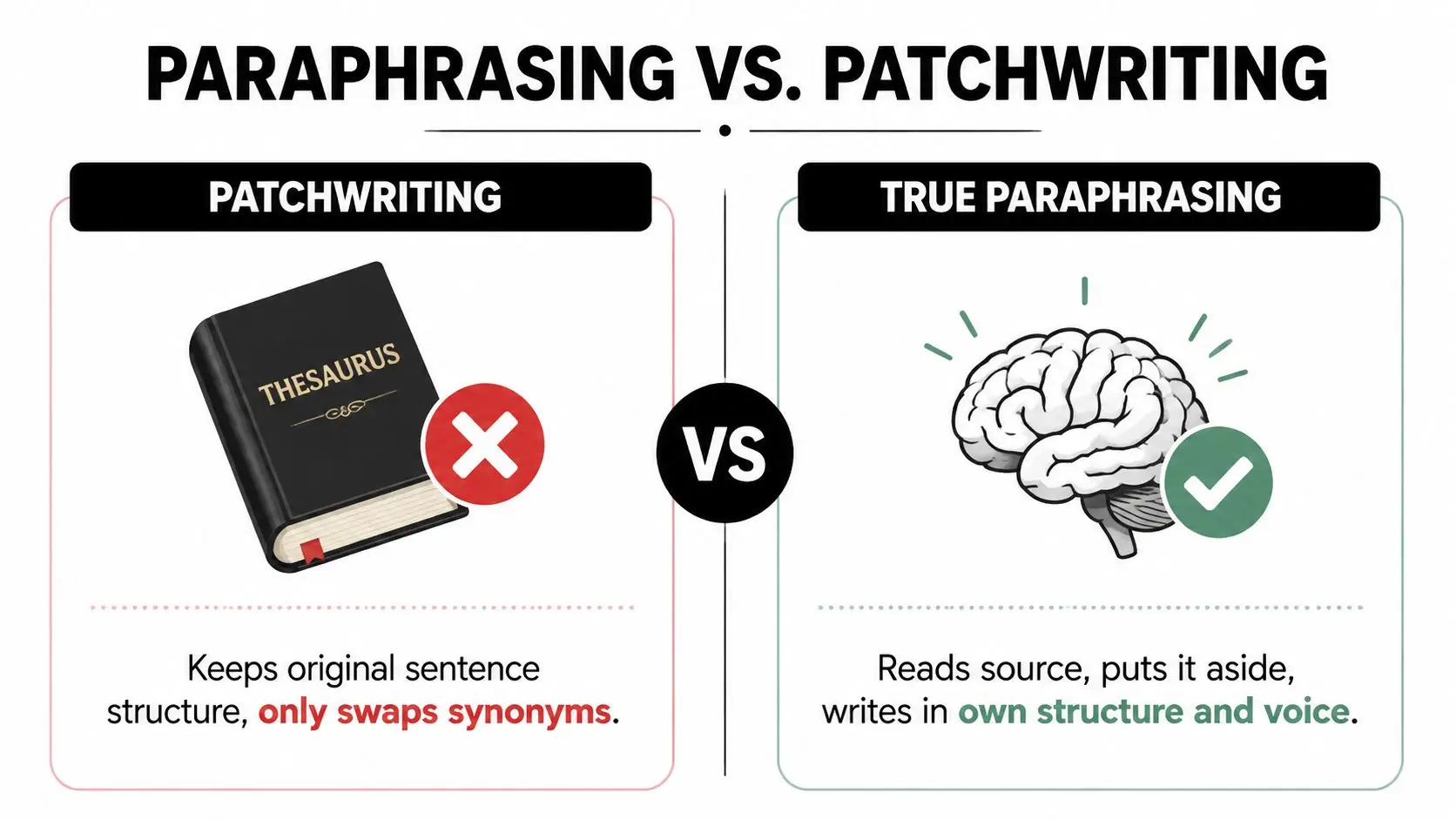 A comparison chart showing the difference between patchwriting using a thesaurus and true original paraphrasing.