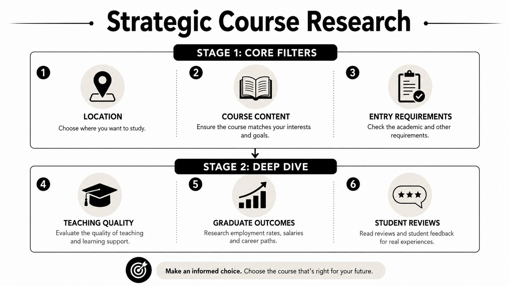 An infographic titled Strategic Course Research outlining six key steps for selecting a university degree program.