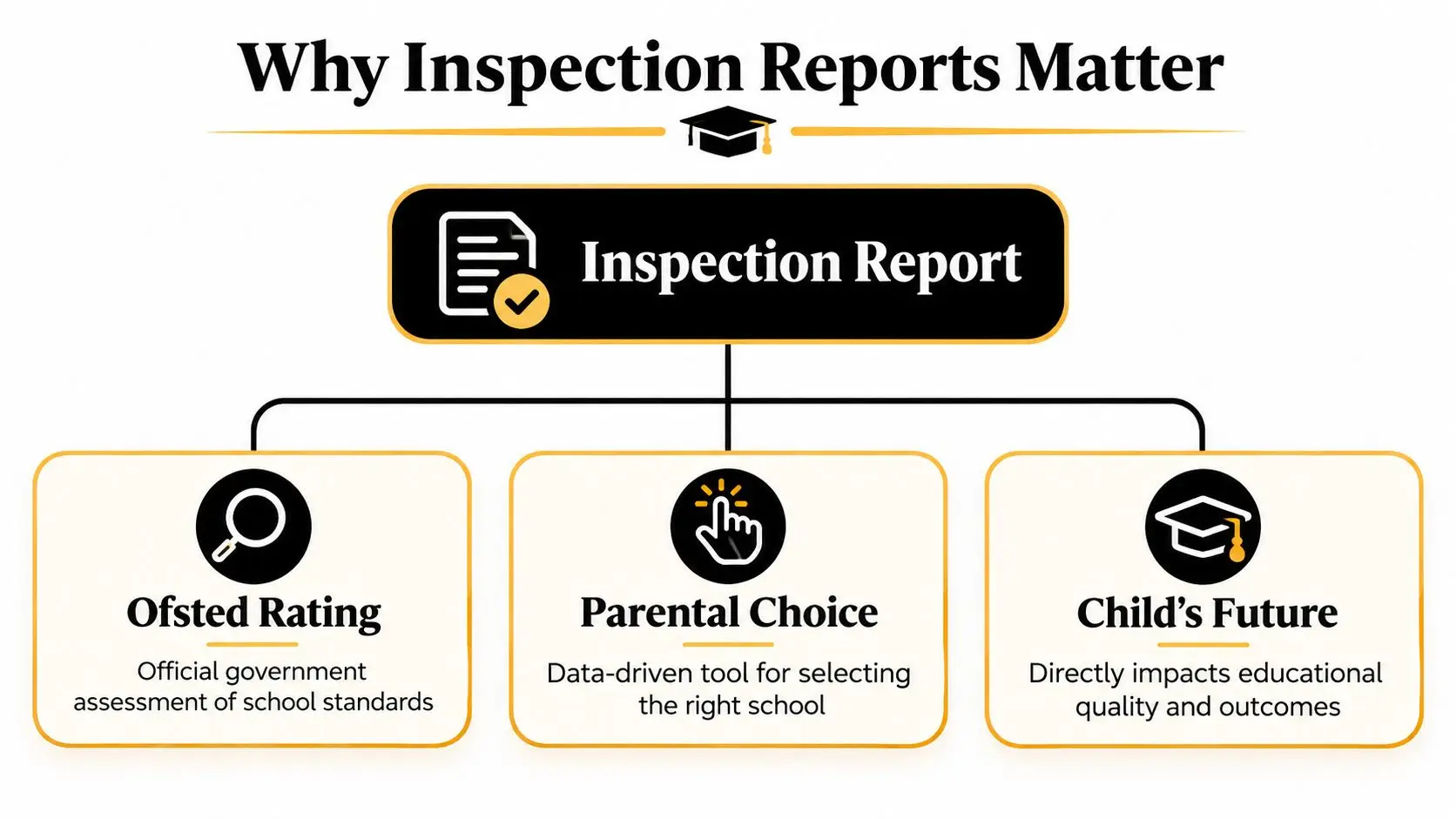 A diagram explaining why inspection reports matter for Ofsted ratings, parental choices, and a child's future outcomes.