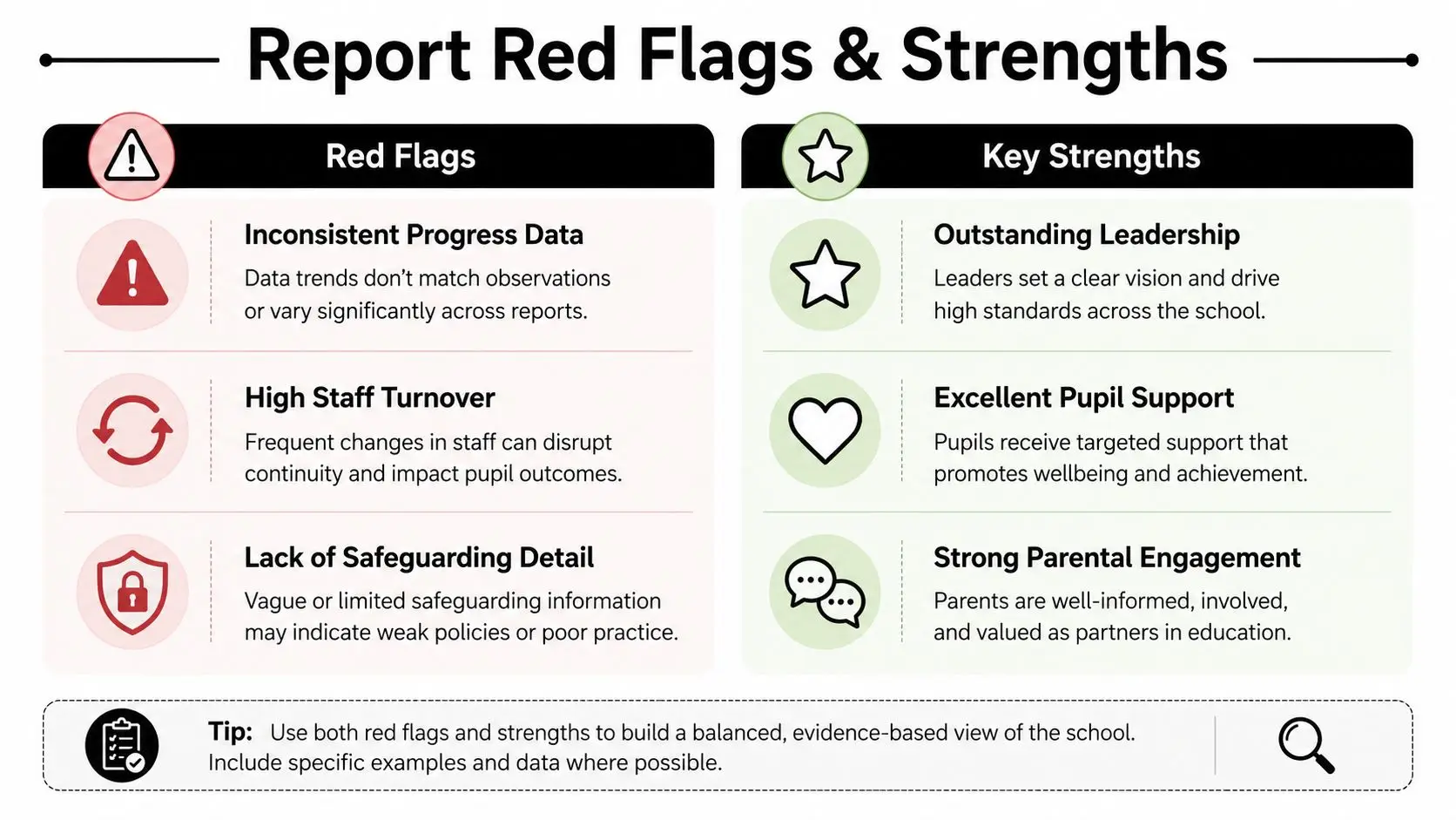An infographic titled Report Red Flags & Strengths comparing negative warning signs against positive attributes in school reports.