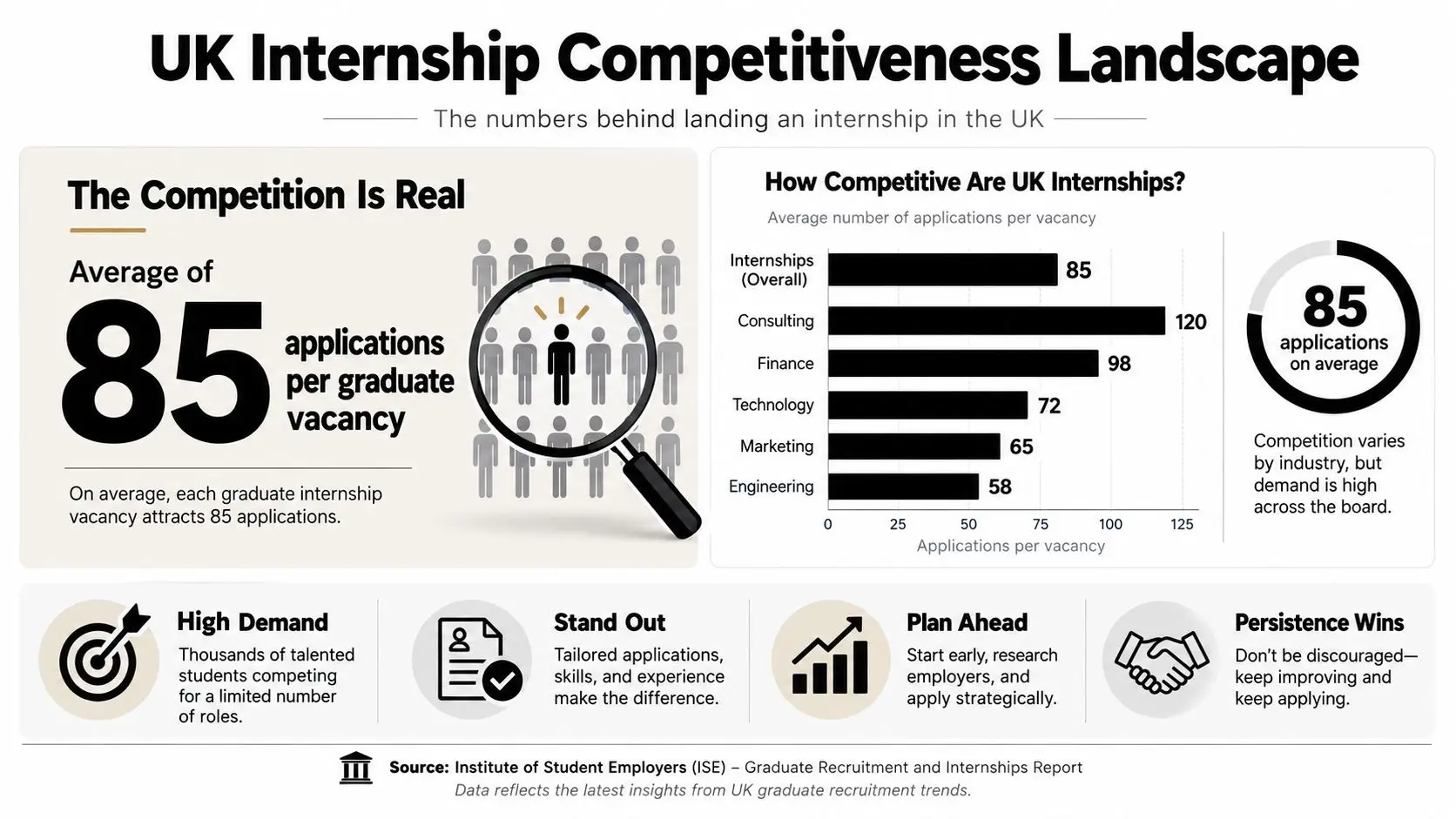 An infographic detailing the high competition for UK graduate internships, showing average application numbers per vacancy by sector.