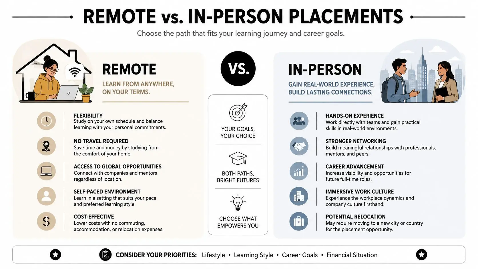 A comparison infographic between remote and in-person internship placements showing benefits and considerations for career development.