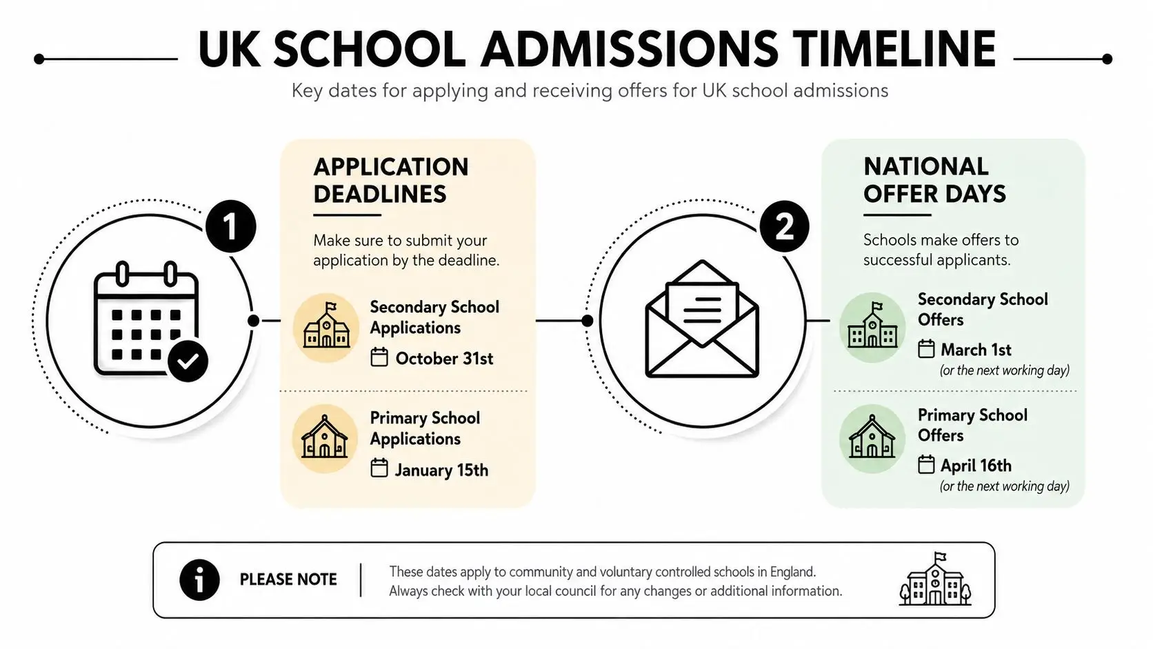 A timeline graphic showing key application deadlines and national offer days for UK primary and secondary schools.