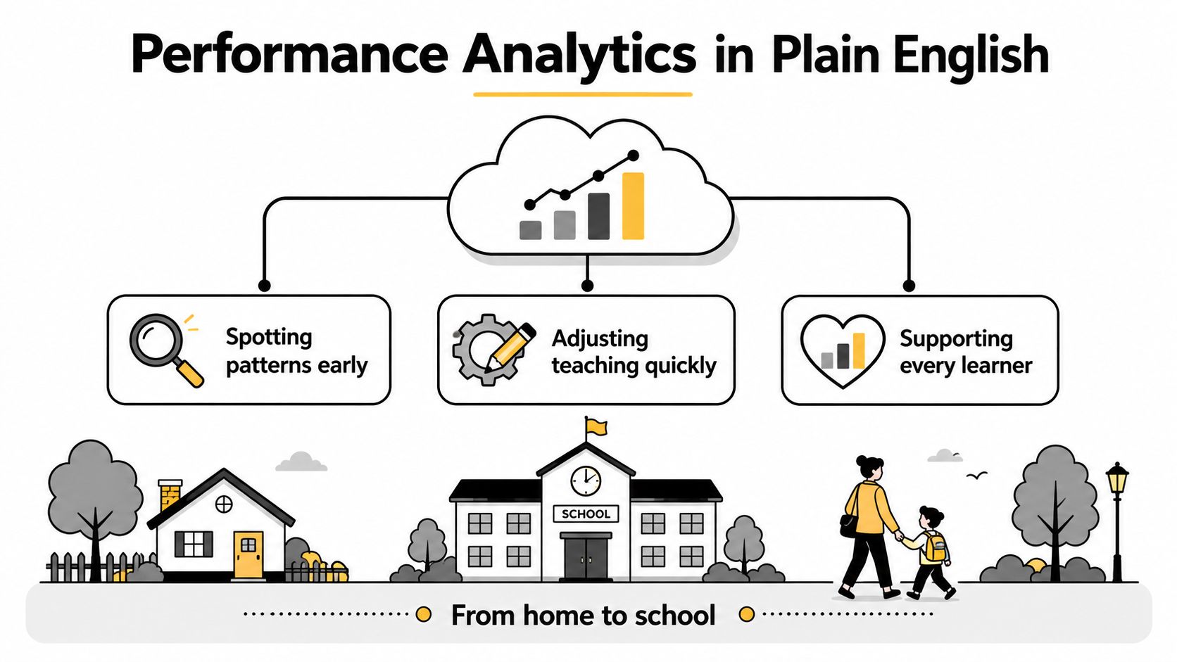A diagram illustrating performance analytics for schools, connecting data from home and school to support student learning.