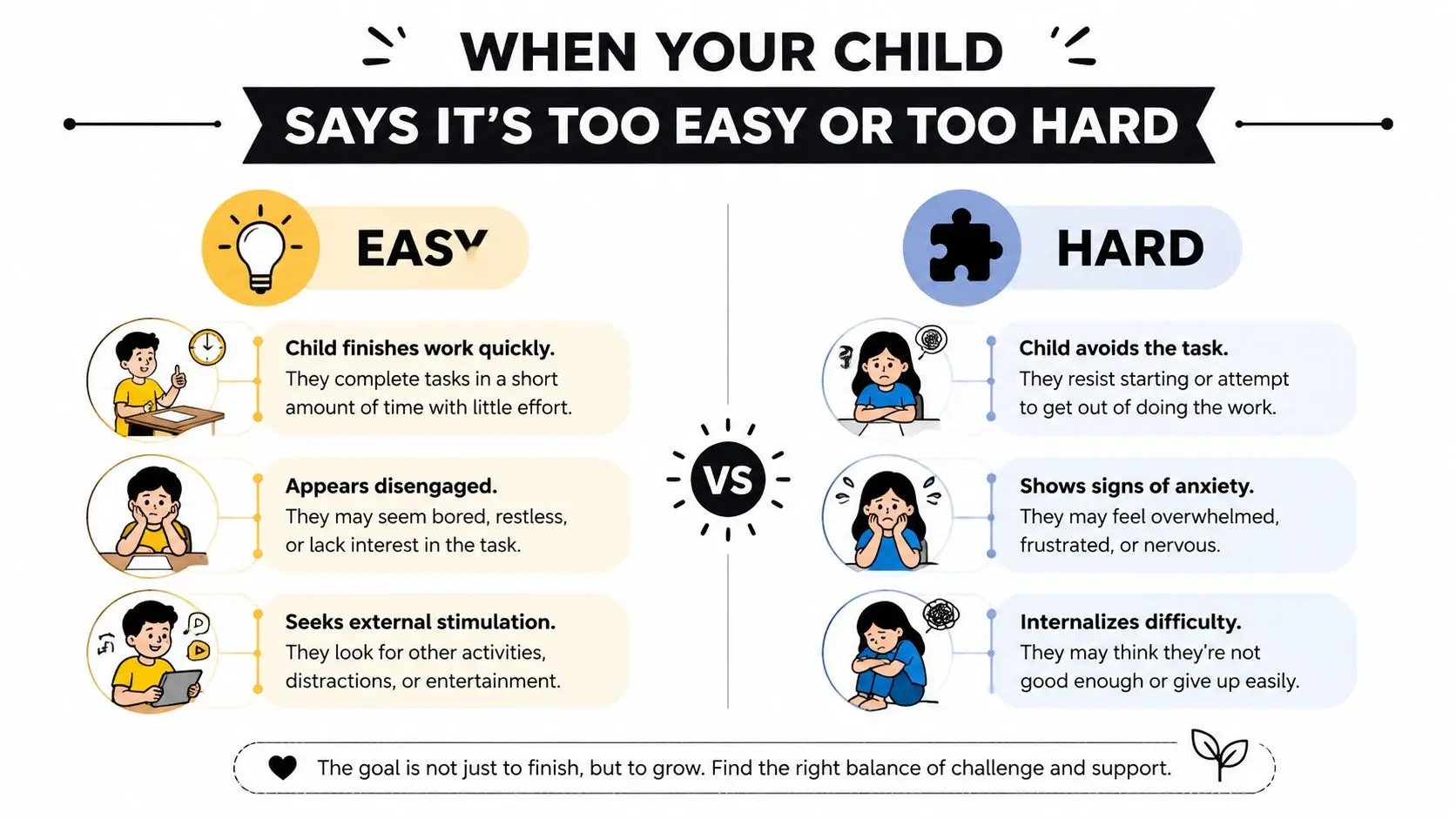 An infographic illustrating signs that a child finds schoolwork too easy versus too hard, emphasizing academic growth.