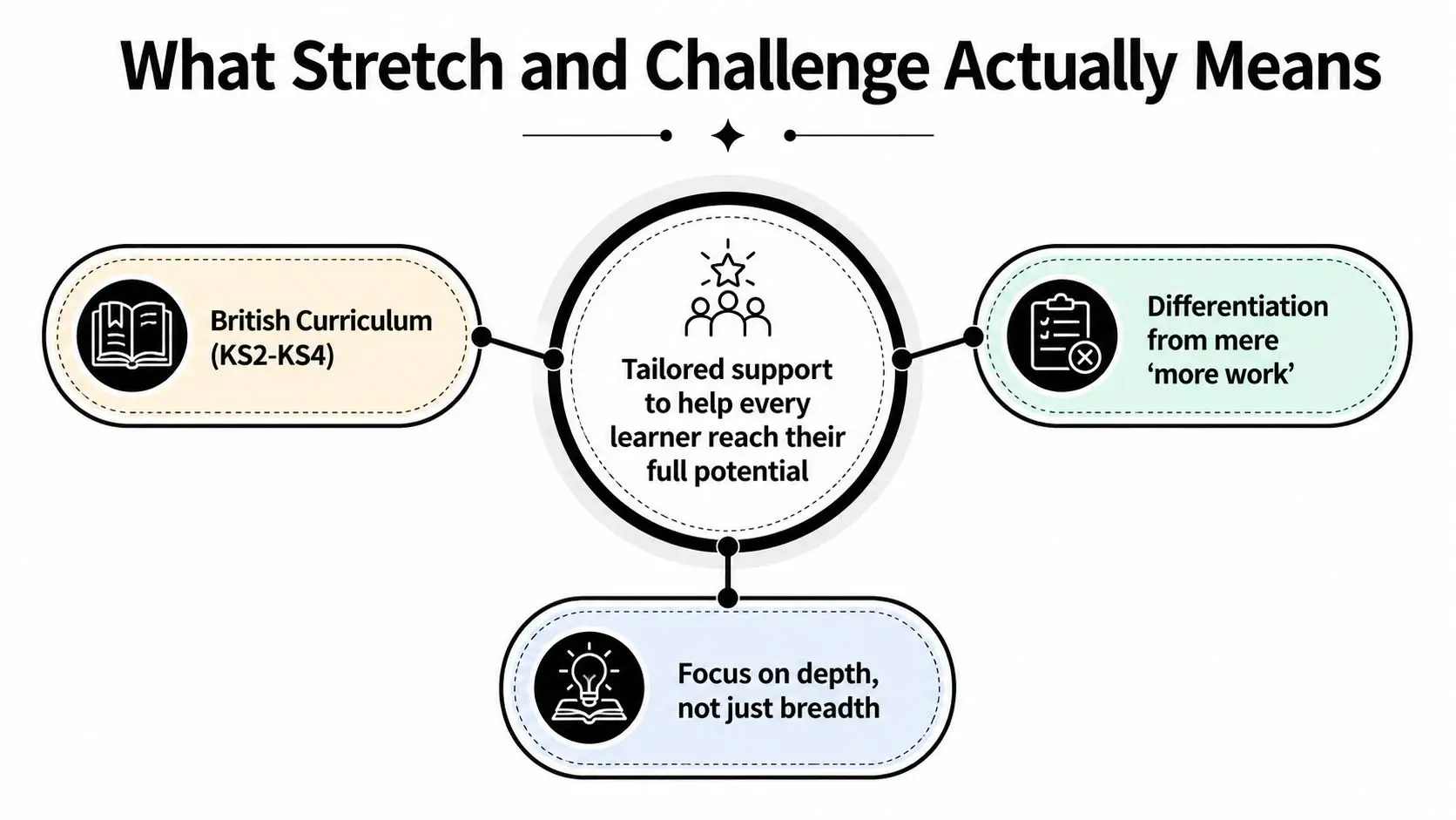 A diagram explaining stretch and challenge as tailored support for learners to reach their full potential.