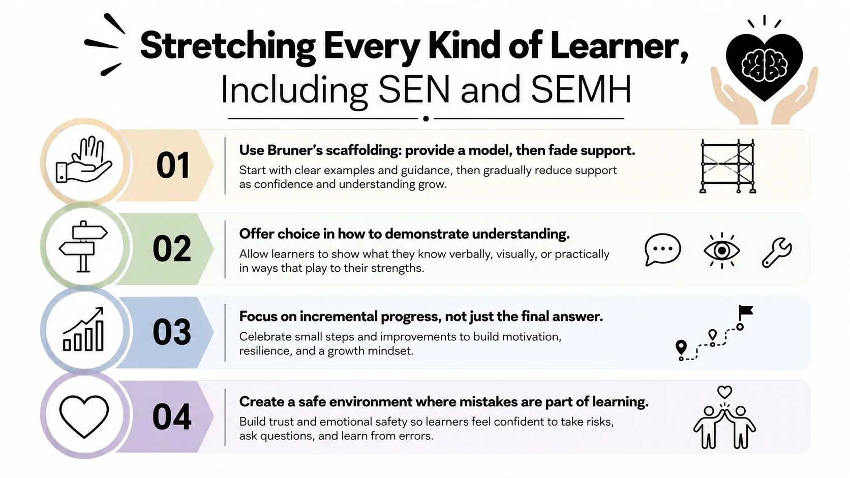 An infographic titled Stretching Every Kind of Learner with four numbered strategies for supporting inclusive education.