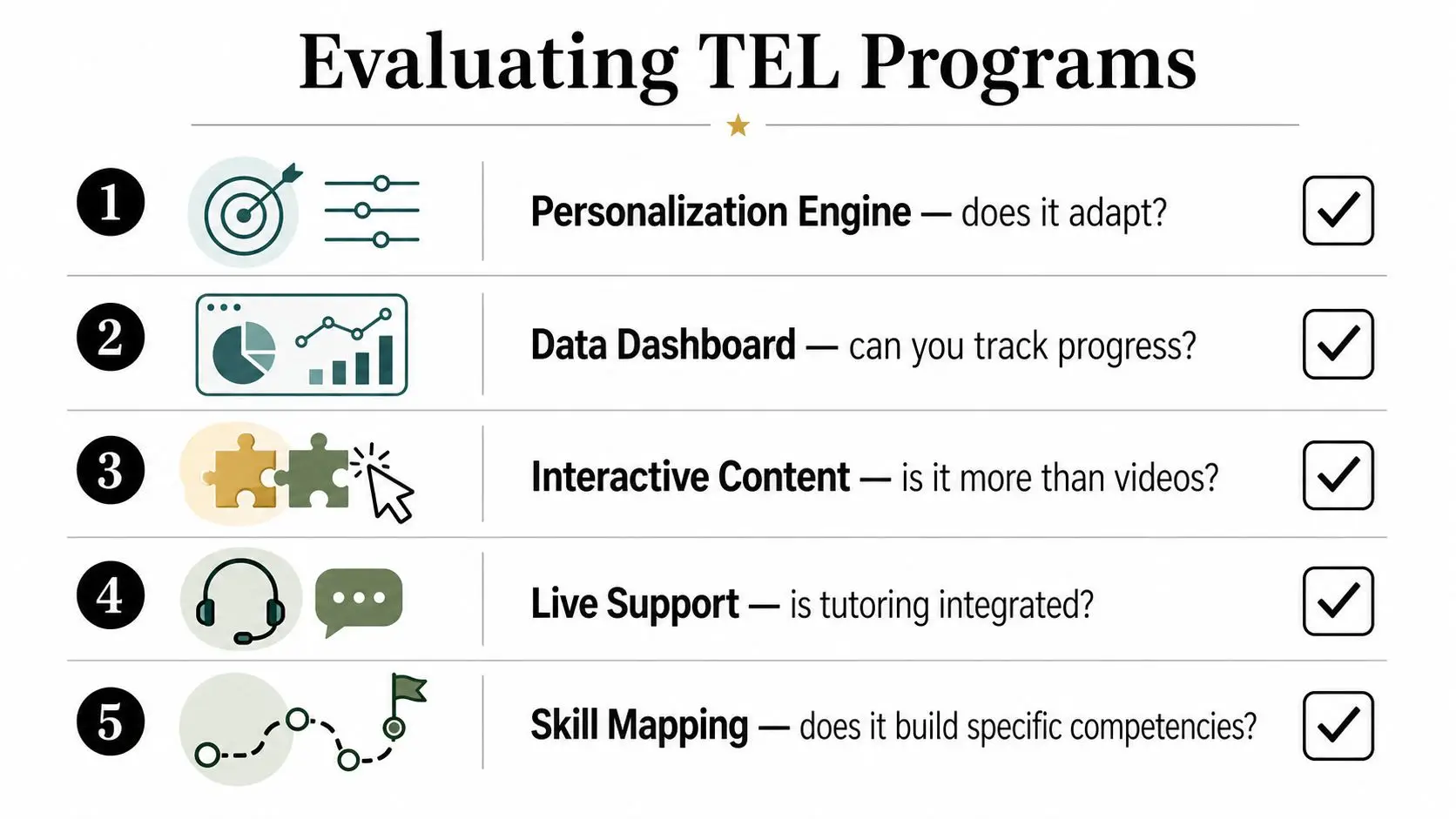 A checklist infographic titled Evaluating TEL Programs outlining five key criteria for assessing technology enhanced learning platforms.