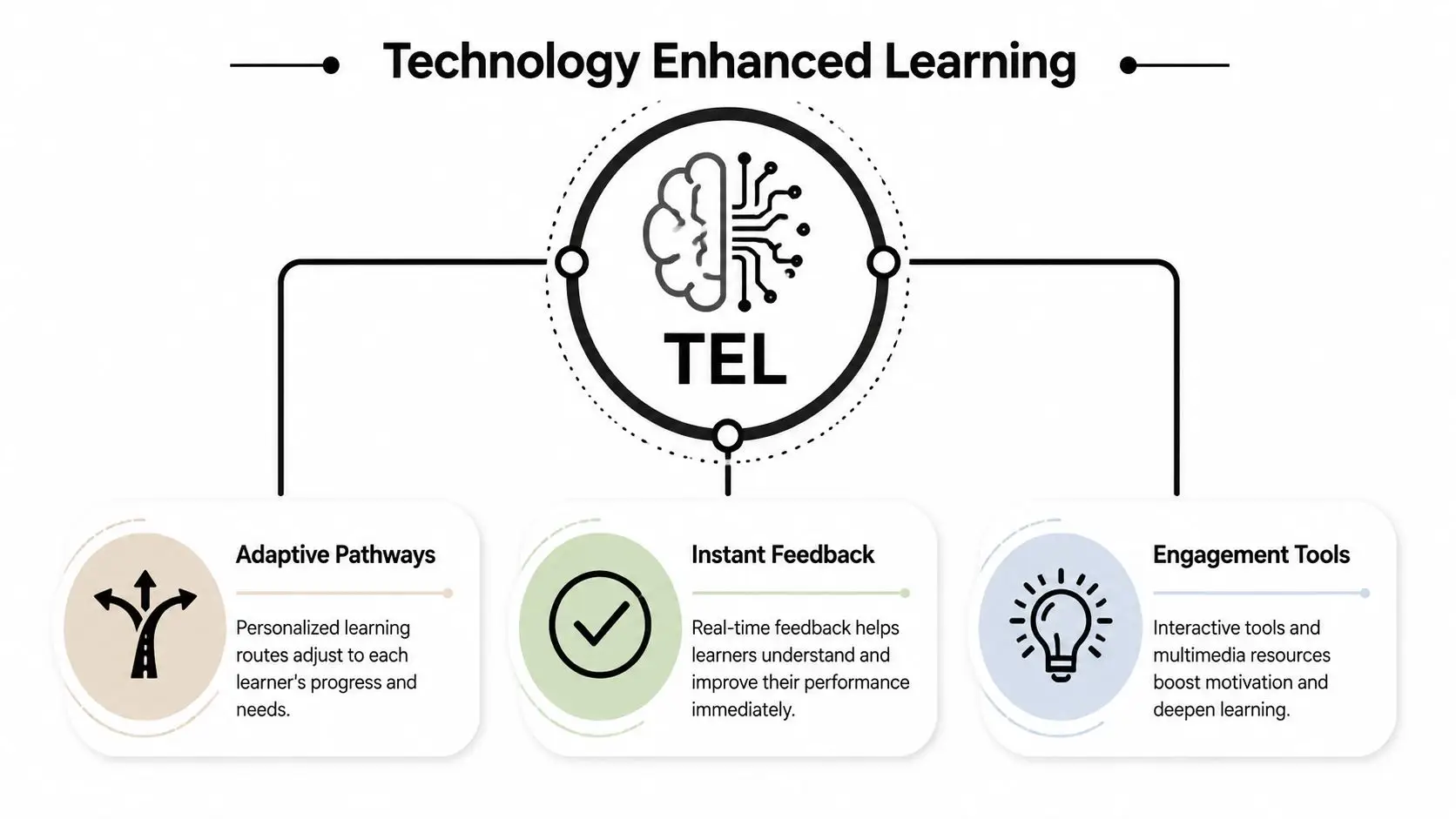 An infographic titled Technology Enhanced Learning explaining adaptive pathways, instant feedback, and interactive engagement tools for students.